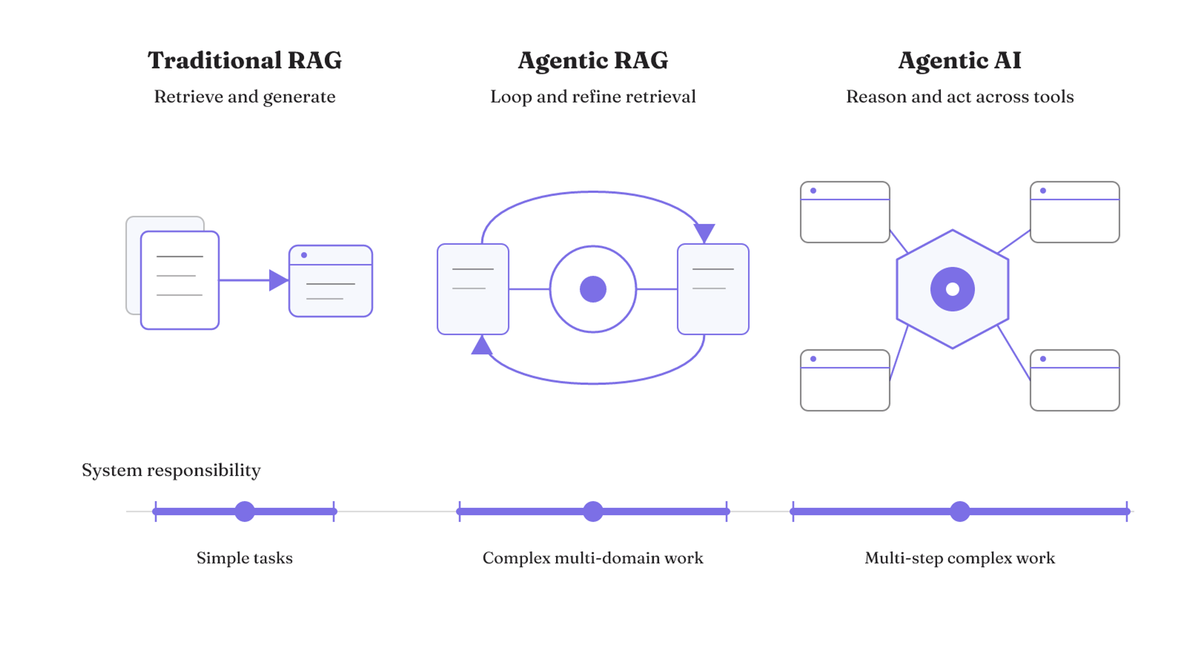A three-way comparison shows system responsibility expanding from retrieval and generation to adaptive retrieval loops and multi-tool action.
