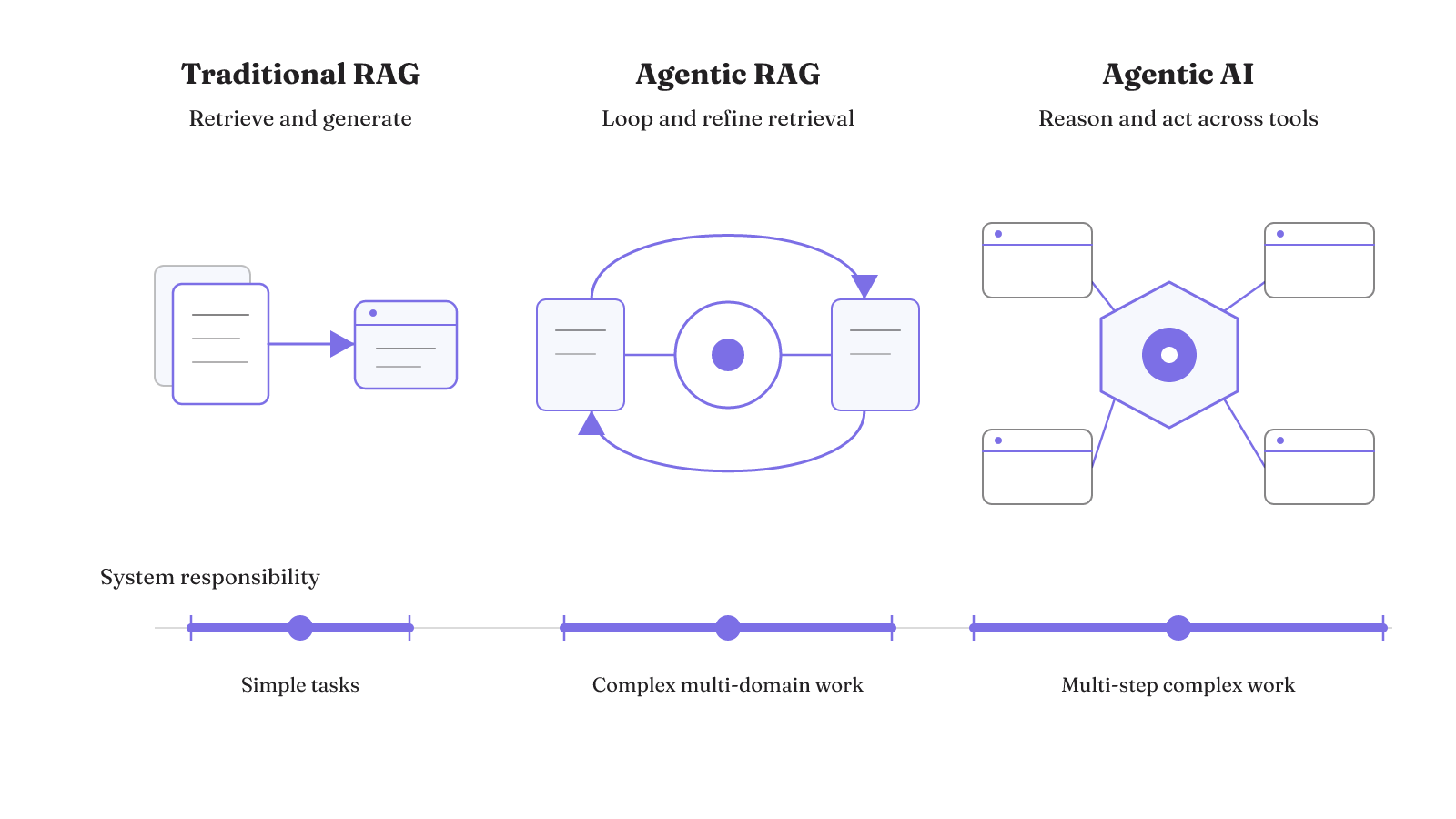 A three-way comparison shows system responsibility expanding from retrieval and generation to adaptive retrieval loops and multi-tool action.