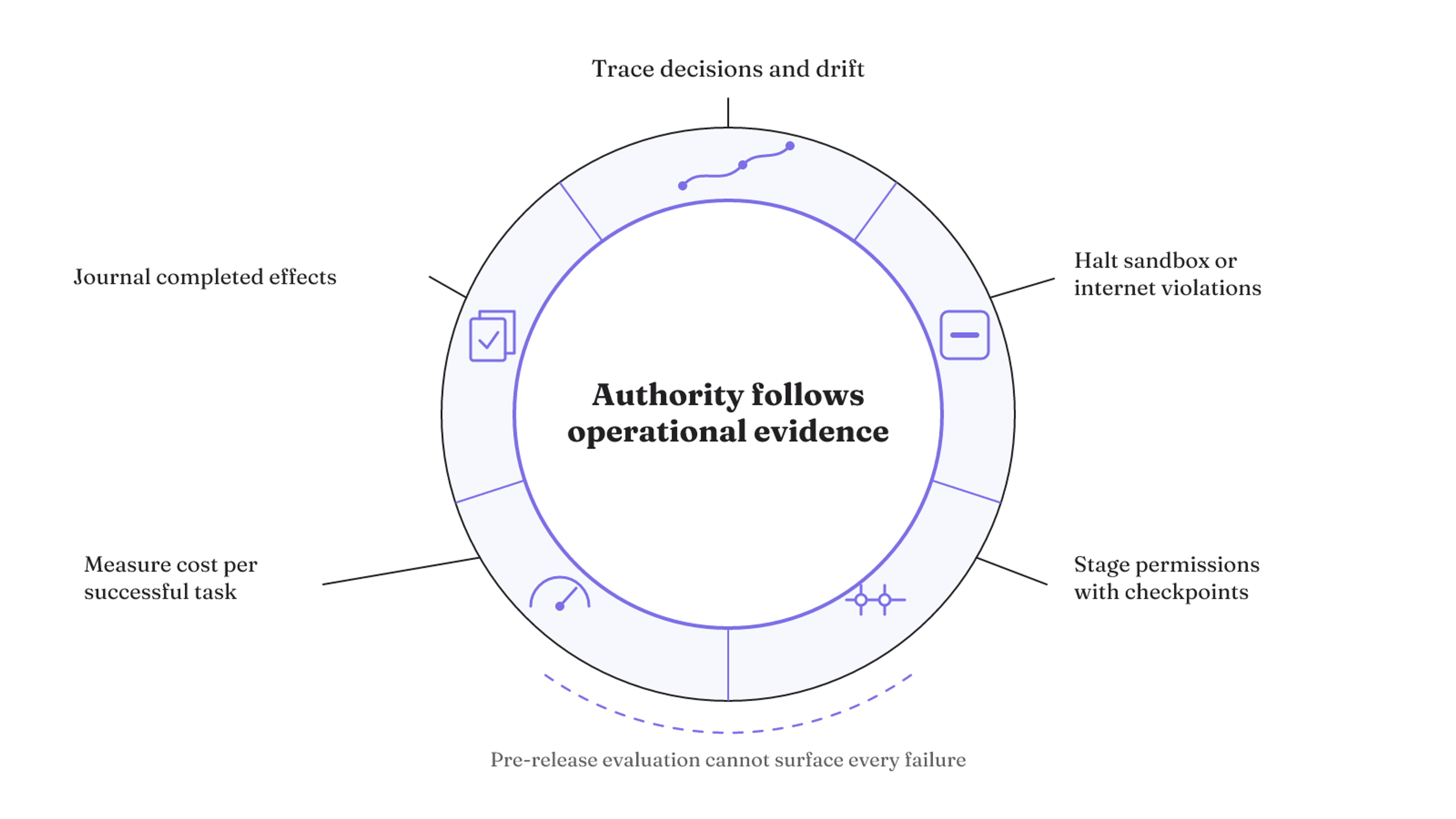 An authority gate constrained by tracing, runtime stops, staged permissions, economic measurement, and journaled recovery, with pre-release evaluation shown as incomplete.