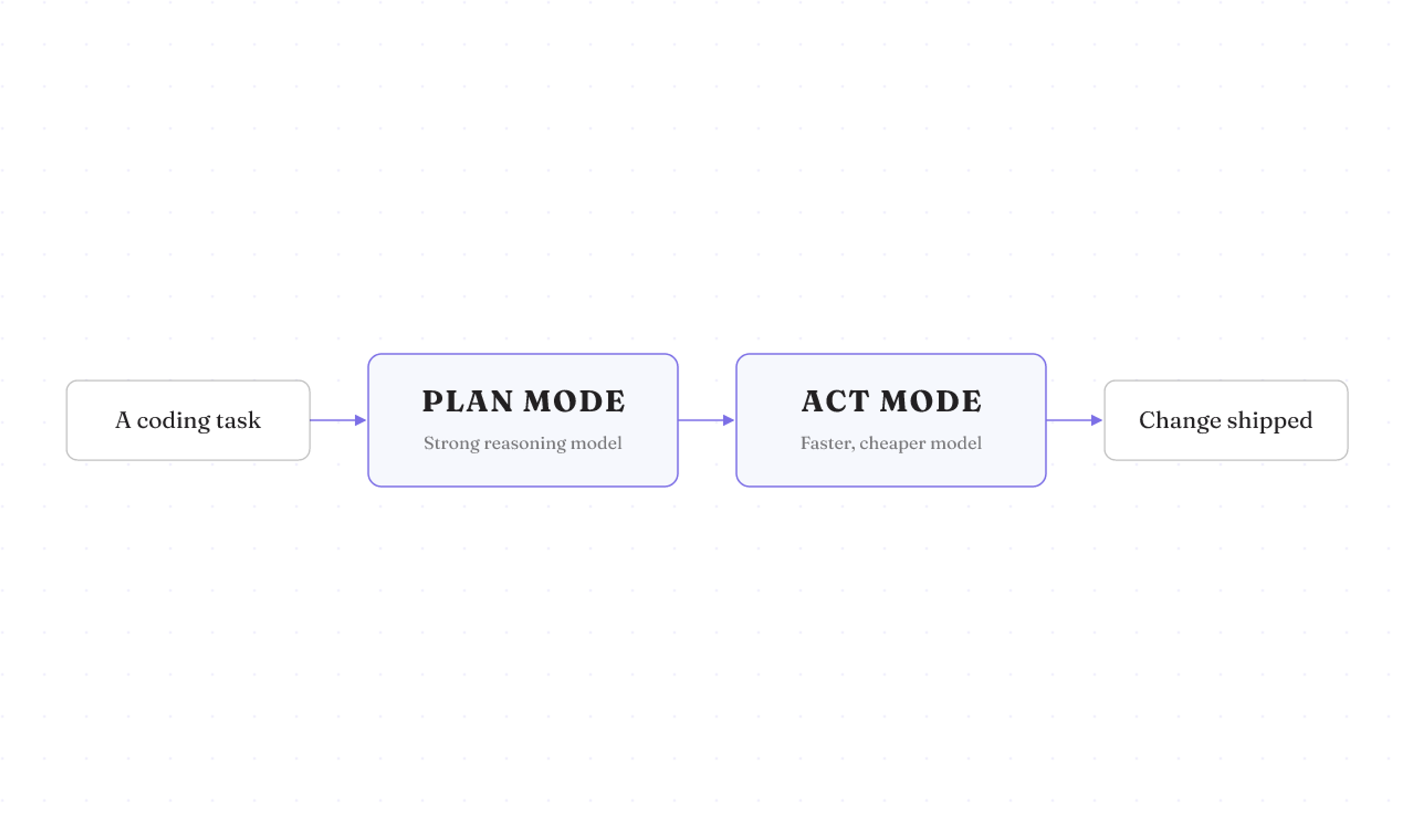 Cline splits a task into Plan mode and Act mode, routing a strong model to Plan and a faster, cheaper one to Act.