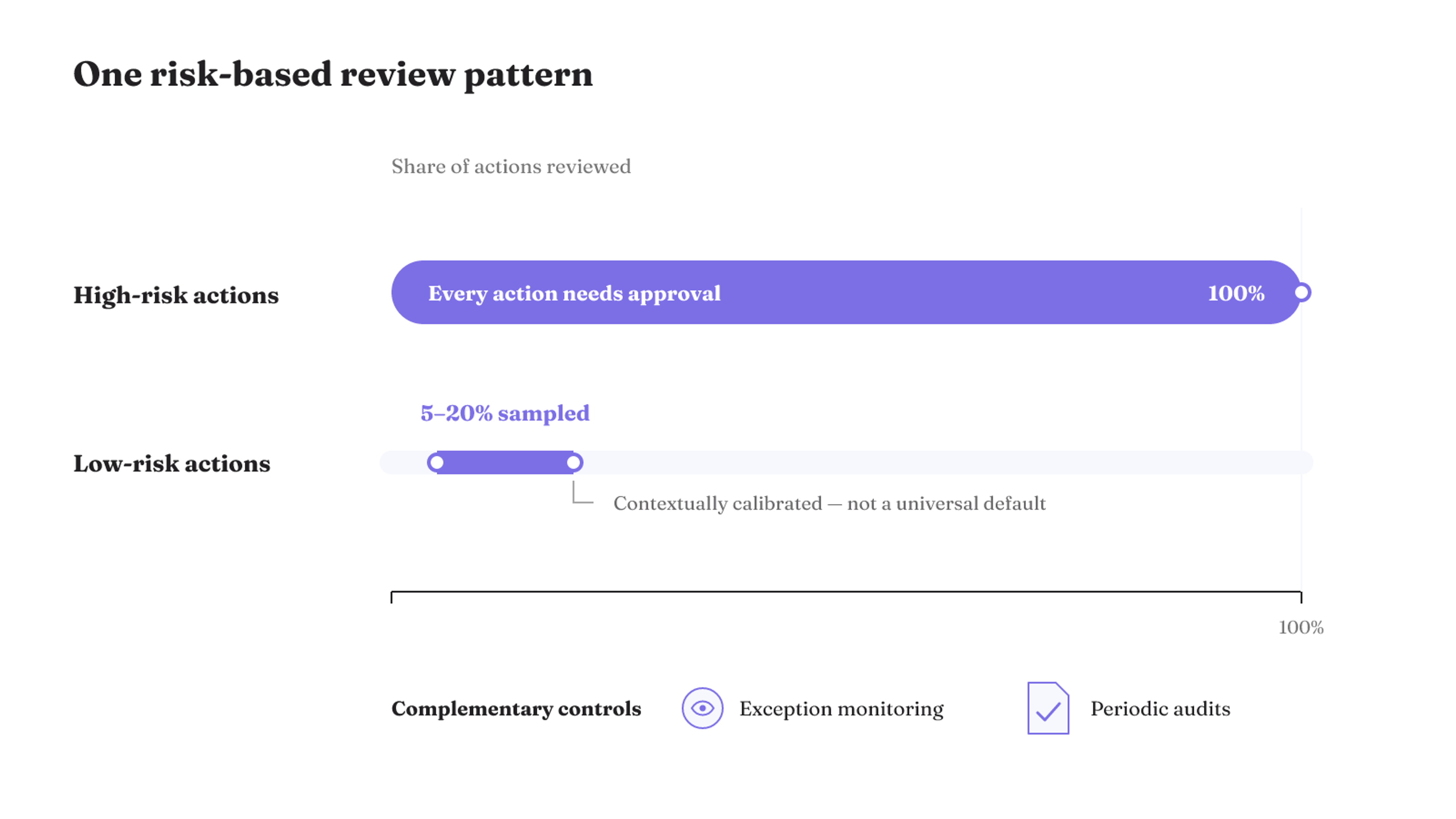 One risk-based pattern requires approval for every high-risk action while sampling 5–20% of low-risk actions alongside exception monitoring and periodic audits.