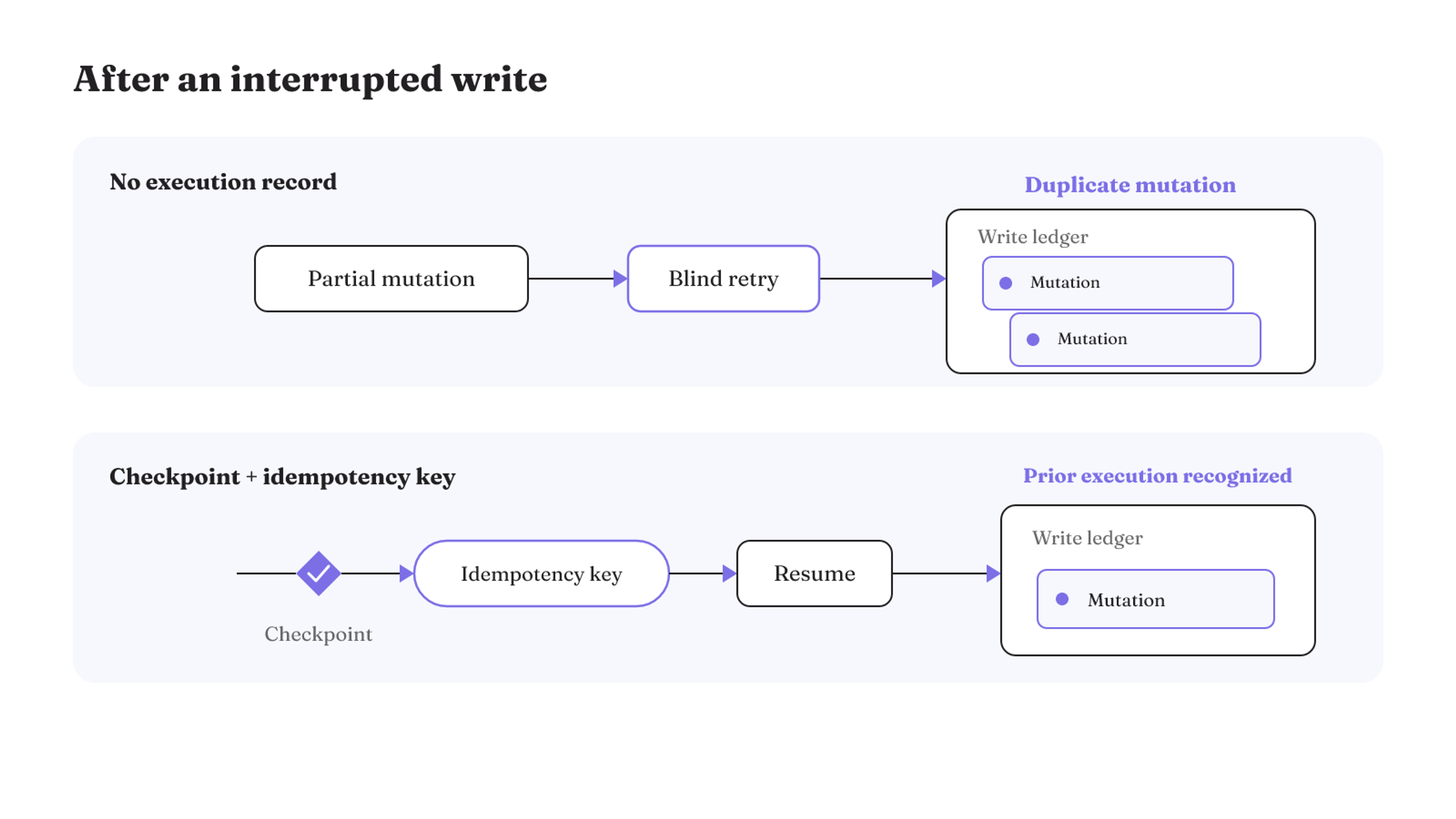 A blind retry without an execution record duplicates a partial mutation, while a checkpoint and idempotency key let recovery recognize prior execution.