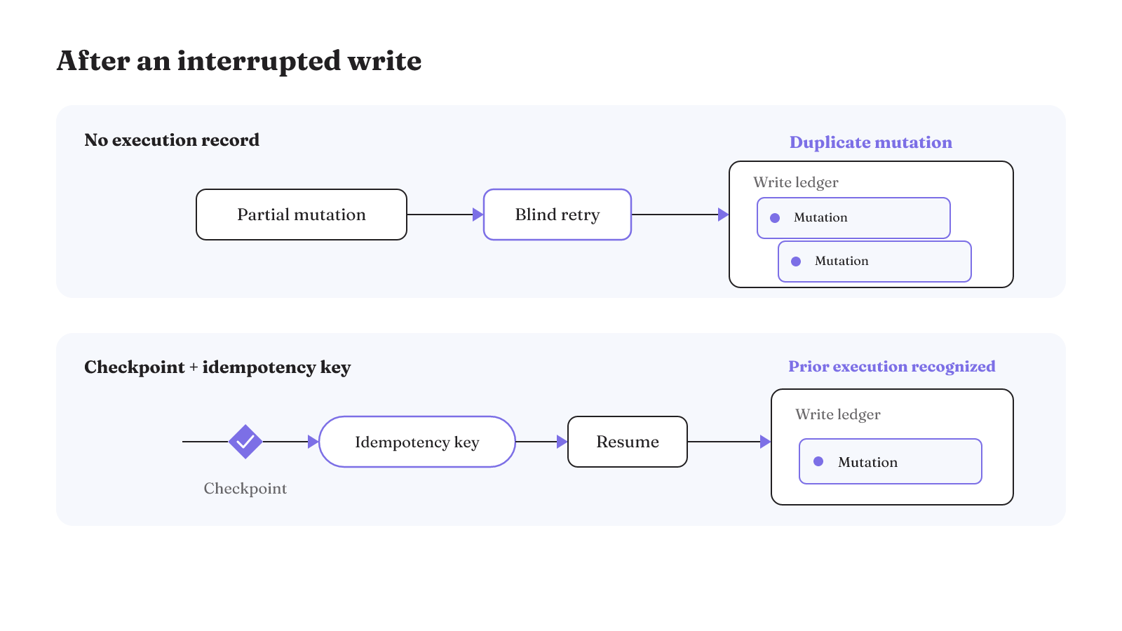 A blind retry without an execution record duplicates a partial mutation, while a checkpoint and idempotency key let recovery recognize prior execution.