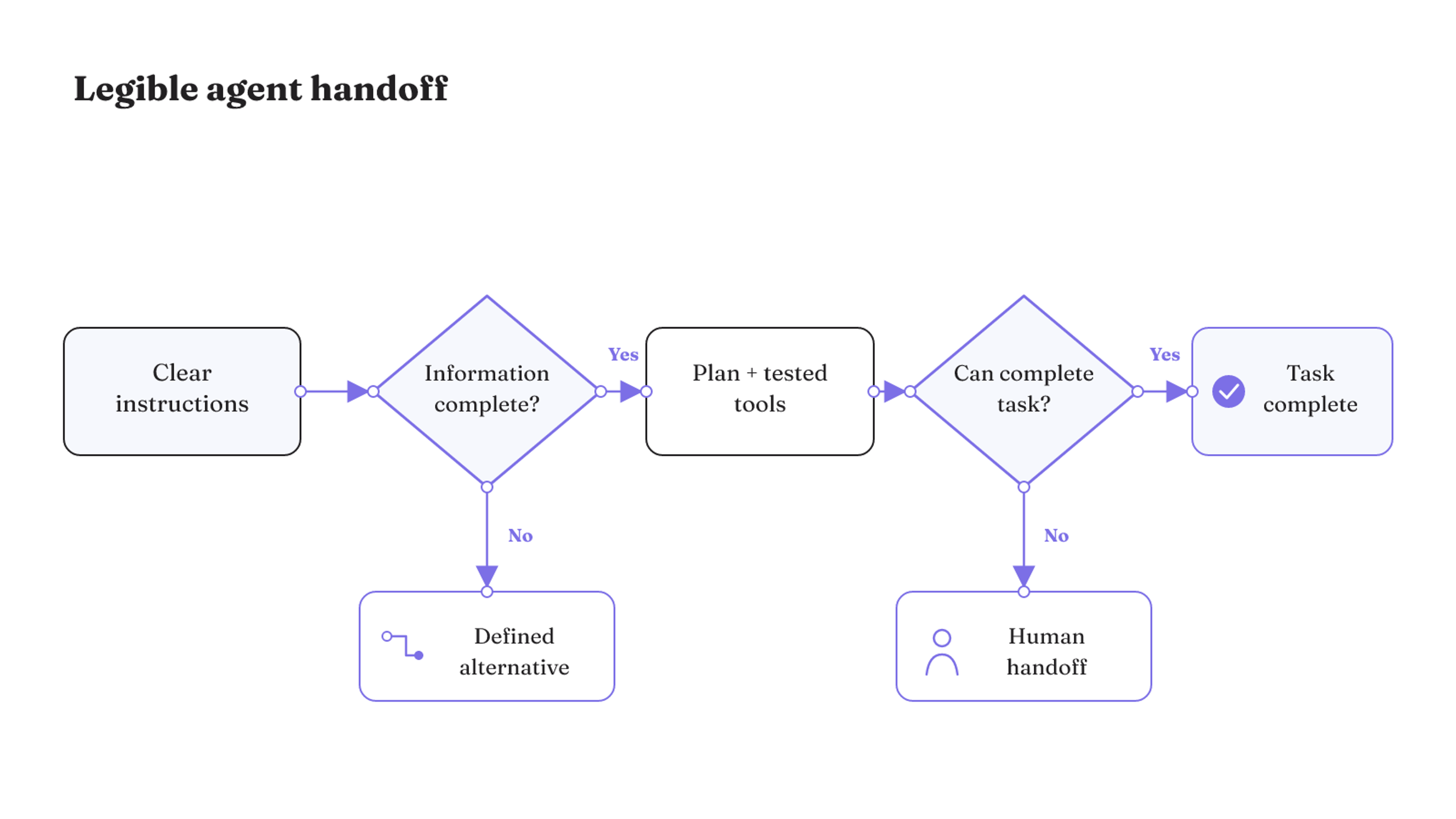 A legible agent workflow branches incomplete information to a defined alternative and transfers work to a person when the agent cannot complete the task.