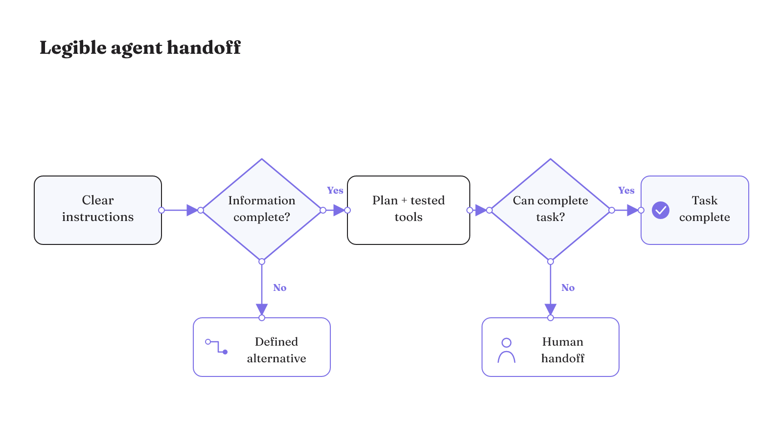 A legible agent workflow branches incomplete information to a defined alternative and transfers work to a person when the agent cannot complete the task.