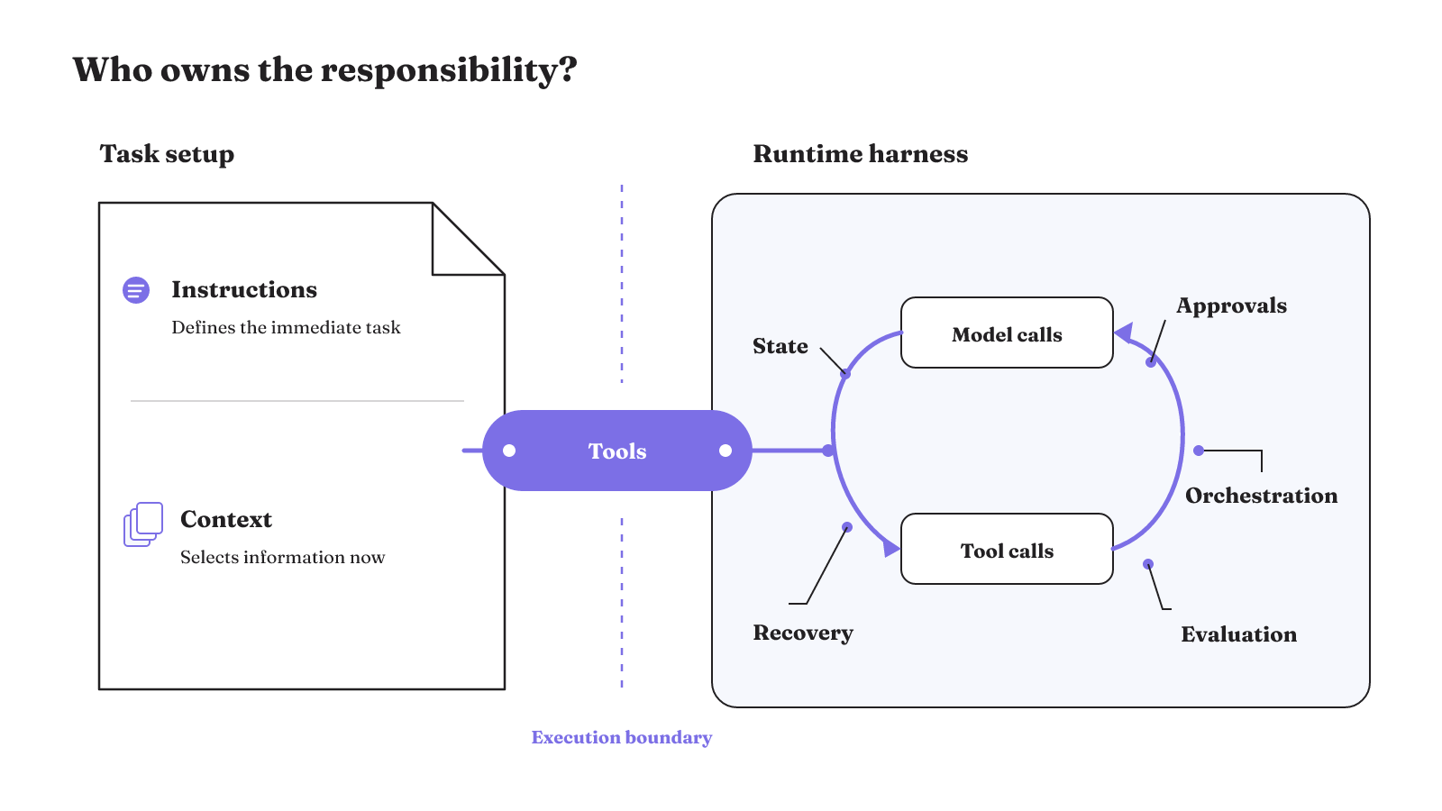 Task setup defines instructions and context, tools cross the boundary, and the runtime harness owns state, approvals, orchestration, evaluation, and recovery.