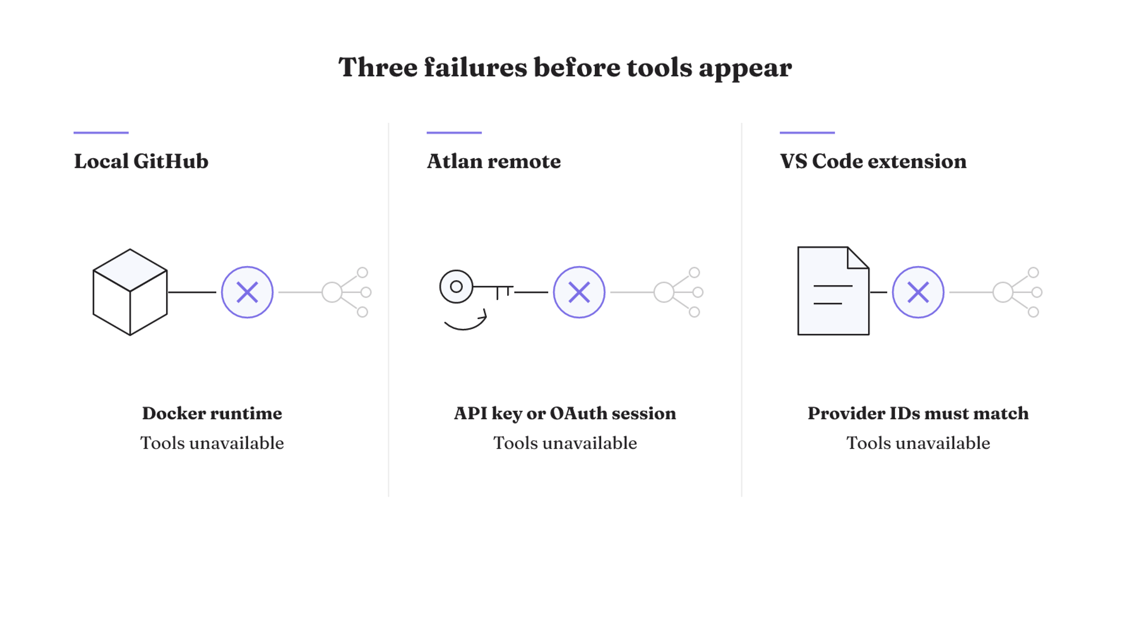 Three separate MCP connection paths fail before tools appear: the local Docker runtime, an Atlan API key or OAuth session, and mismatched extension provider IDs.