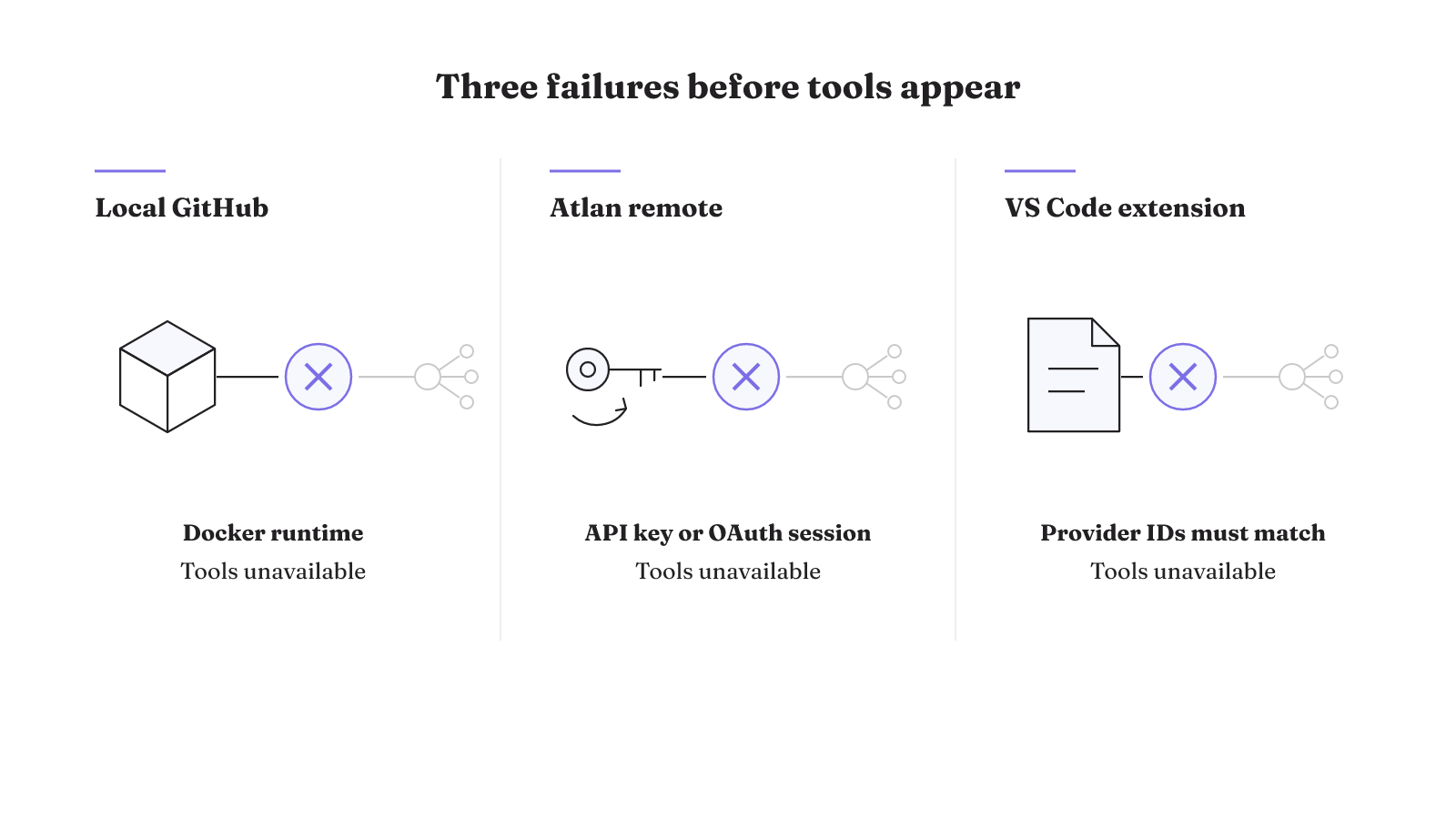 Three separate MCP connection paths fail before tools appear: the local Docker runtime, an Atlan API key or OAuth session, and mismatched extension provider IDs.