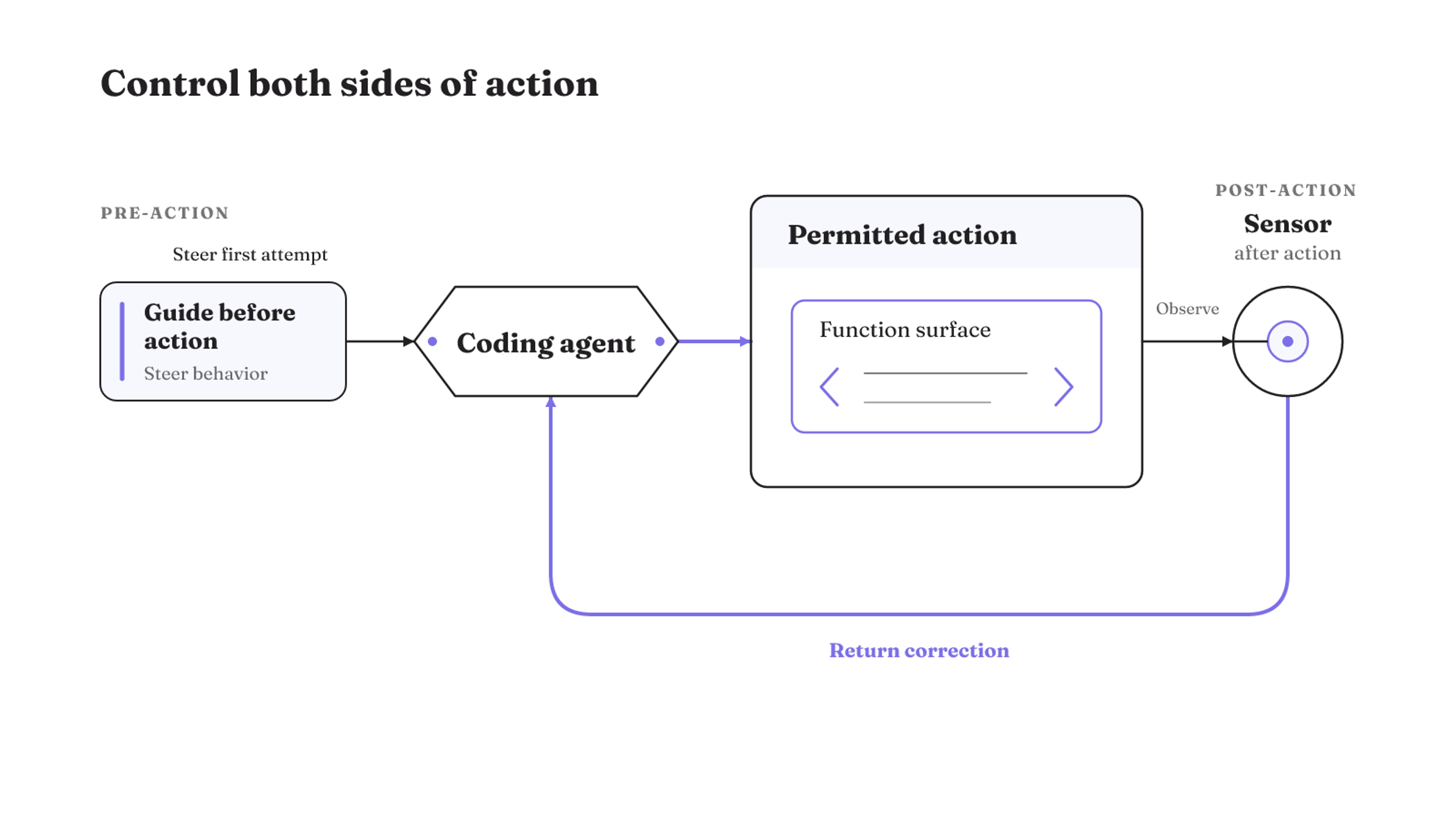 A feedforward guide steers a coding agent before action, while a feedback sensor observes the result and returns a correction signal.