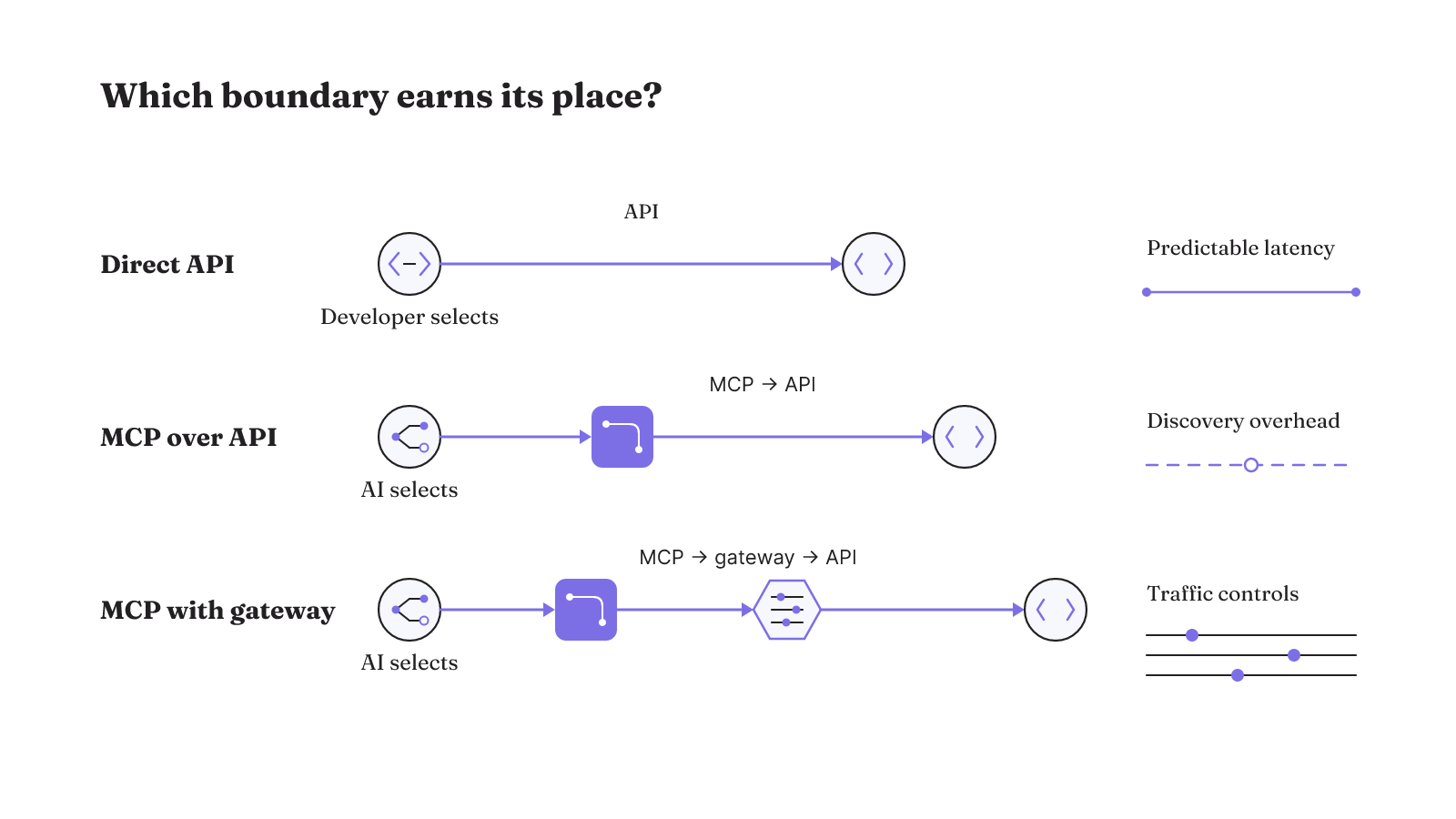 Direct APIs prioritize developer-selected calls and predictable latency; MCP adds AI selection, while a gateway adds traffic controls.