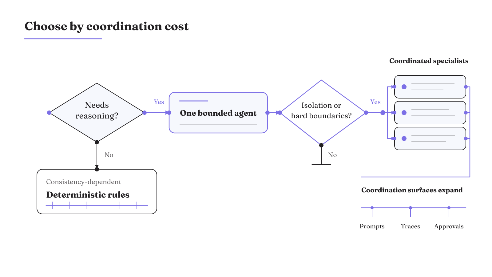 Use deterministic rules for consistency-dependent work, one agent for bounded reasoning, and multiple agents only when isolation or hard boundaries justify coordination.