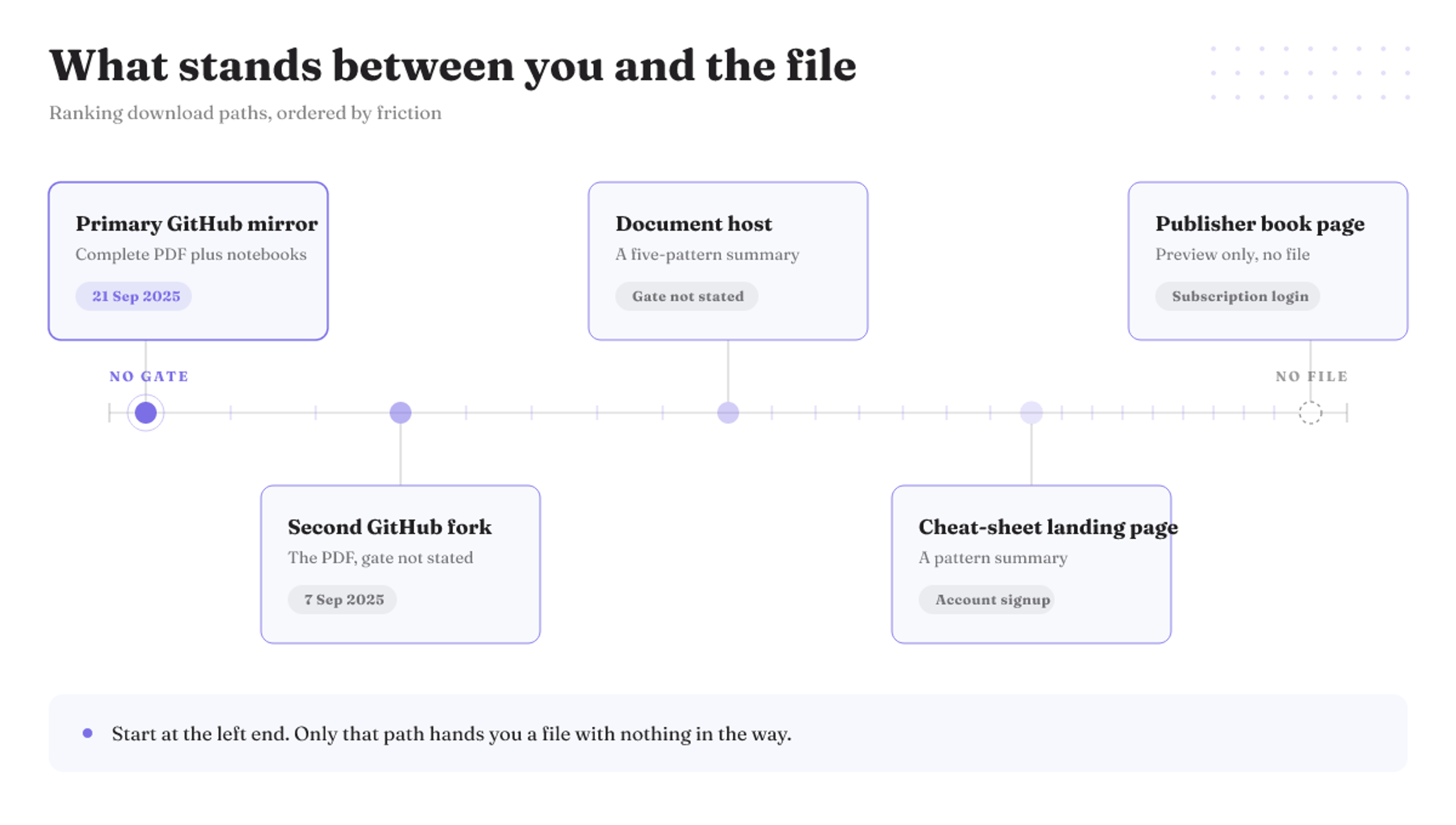 Only the primary GitHub mirror hands over the file ungated; the publisher page returns a preview, not a file.