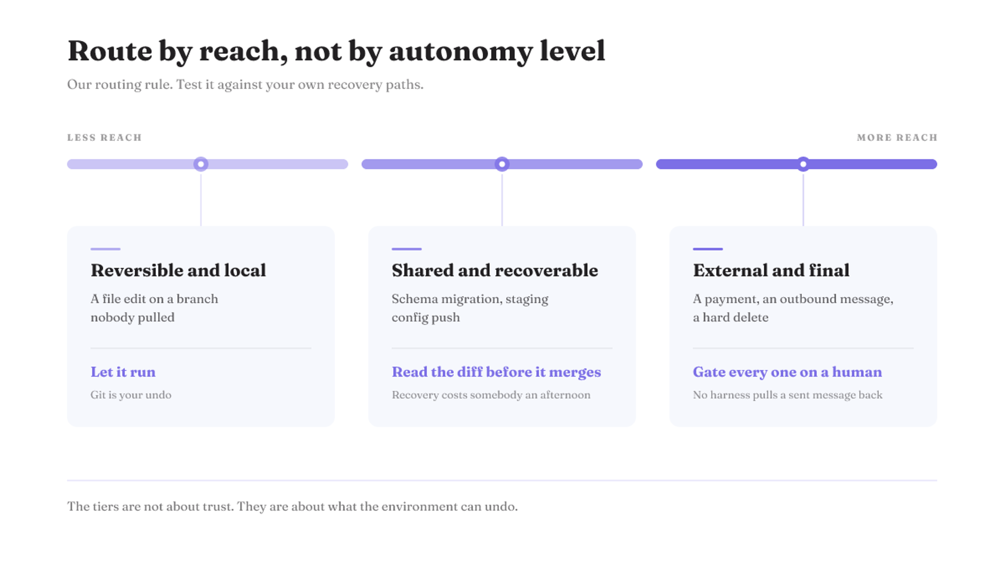 Blast-radius scale: local edits run unattended, shared changes get a diff review, external actions always gate on a human.
