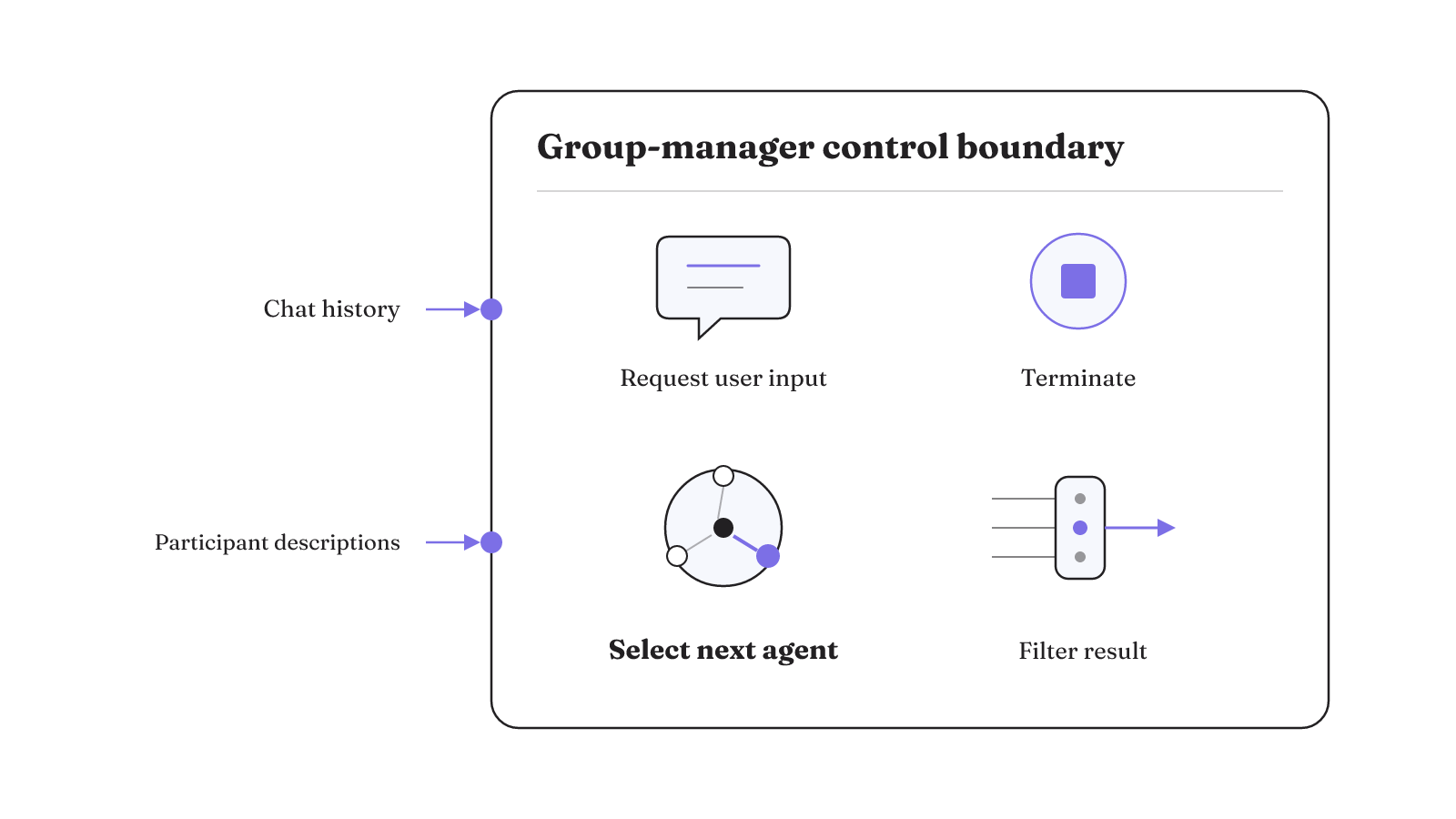 A group manager receives chat history and participant descriptions, then controls user input, termination, next-agent selection, and result filtering.