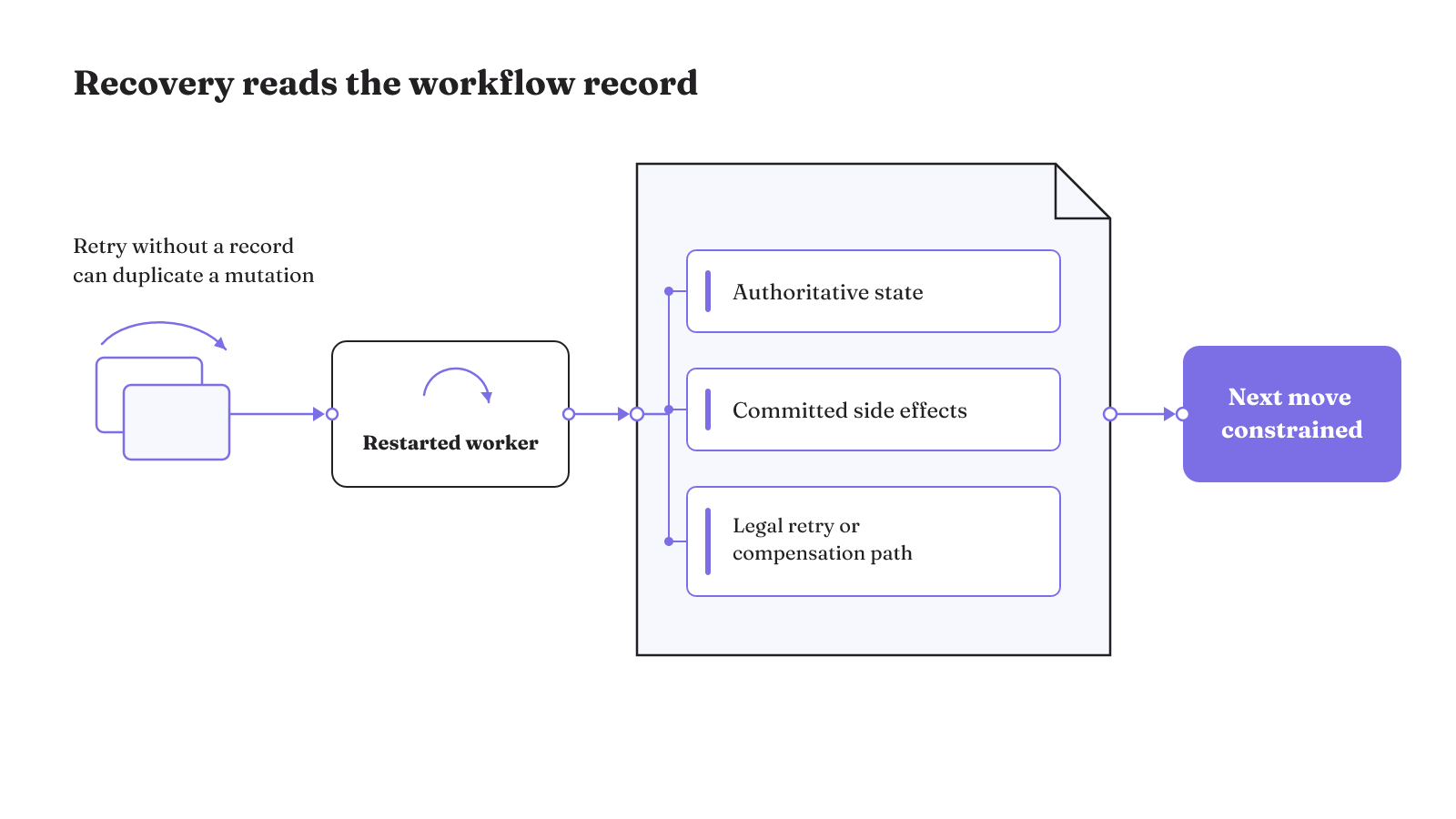 A restarted worker consults authoritative state, committed side effects, and the legal recovery path before taking its next action.
