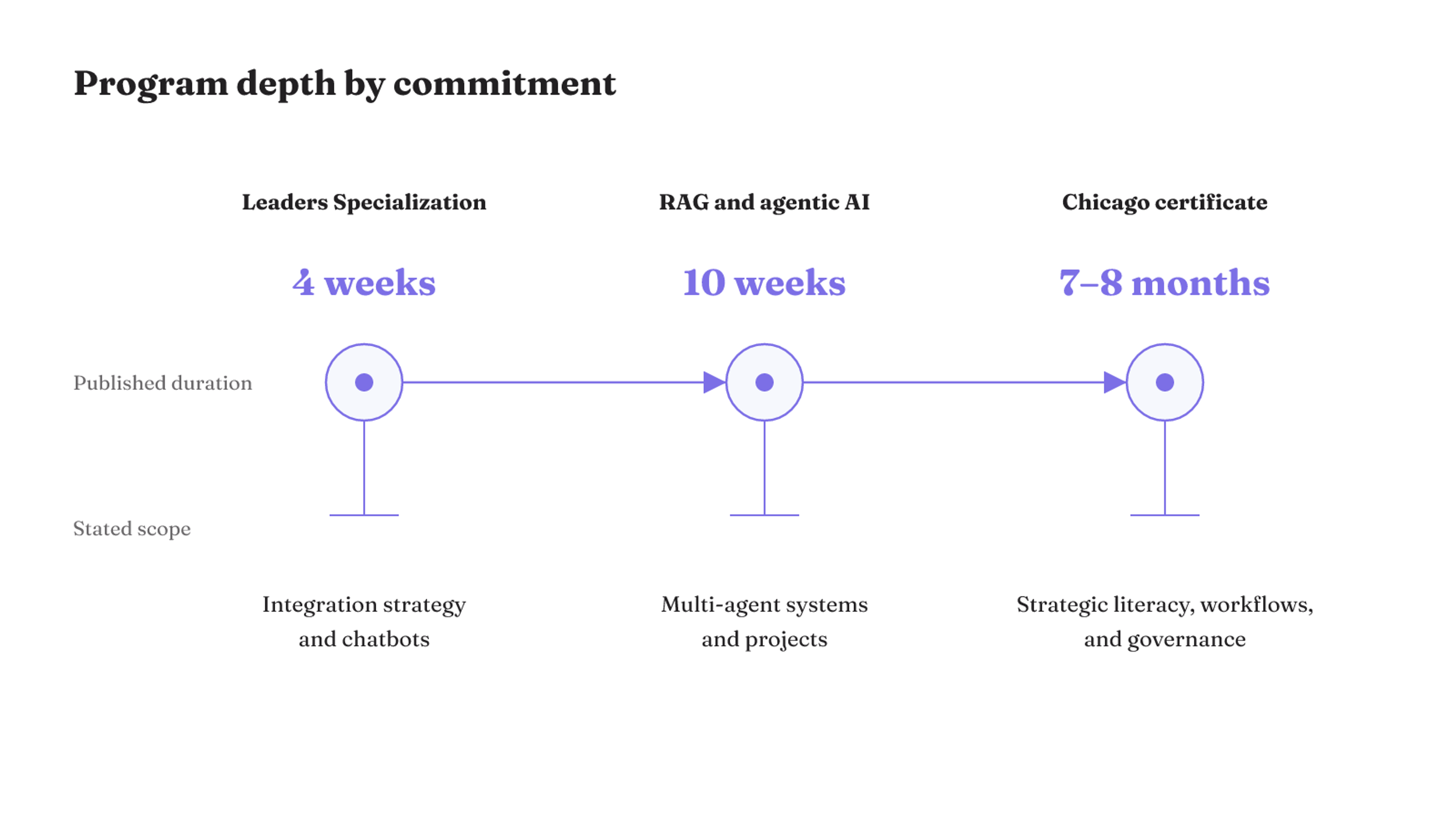 Three leadership programs progress from four weeks to ten weeks to seven-to-eight months, with increasingly broad but distinct published scopes.