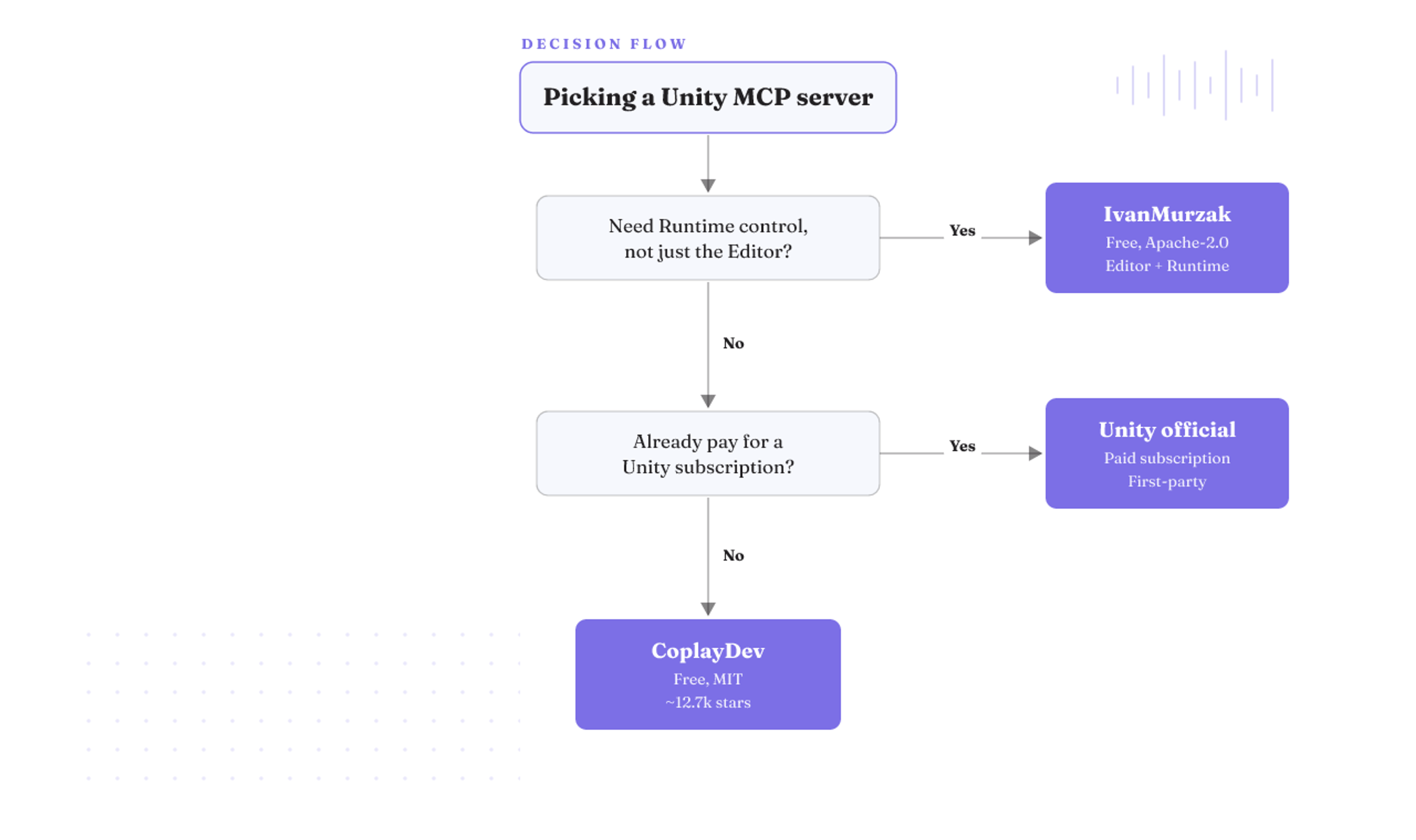 Decision flow: need Runtime? IvanMurzak. Else already pay for Unity? official server. Else CoplayDev.