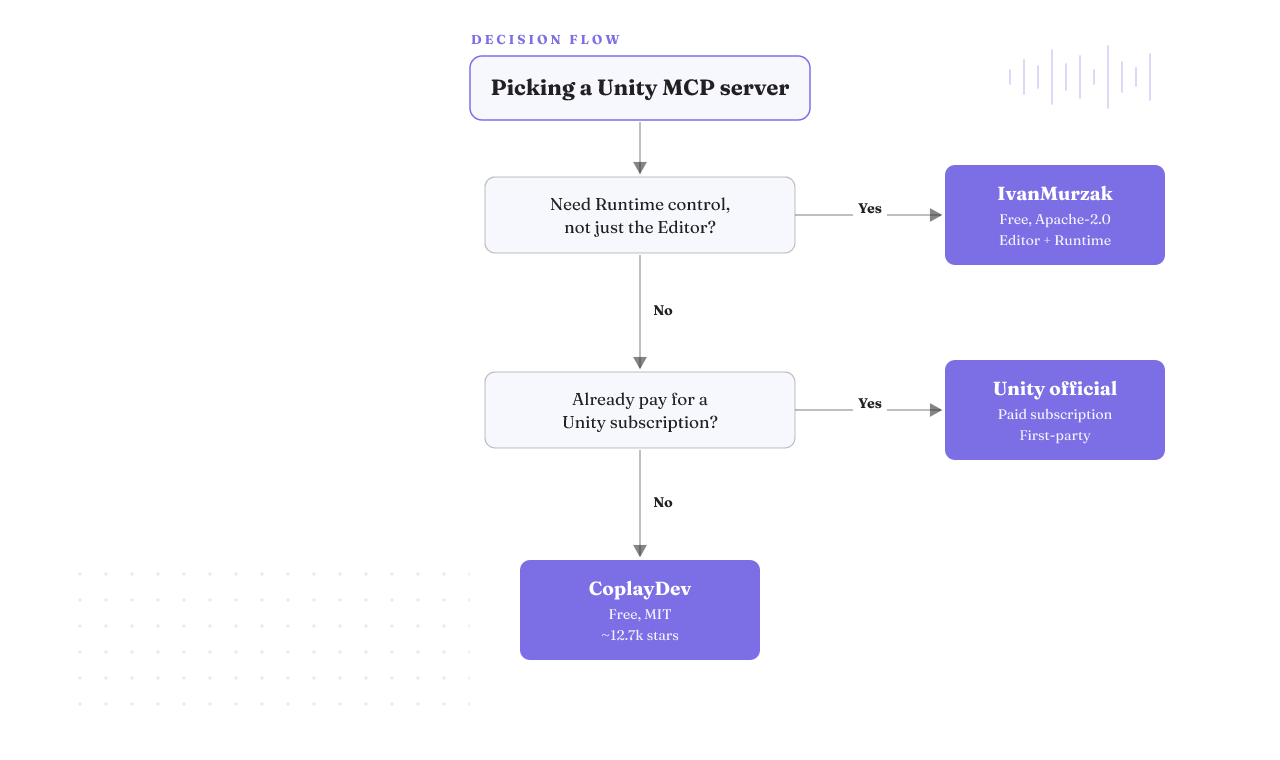 Decision flow: need Runtime? IvanMurzak. Else already pay for Unity? official server. Else CoplayDev.