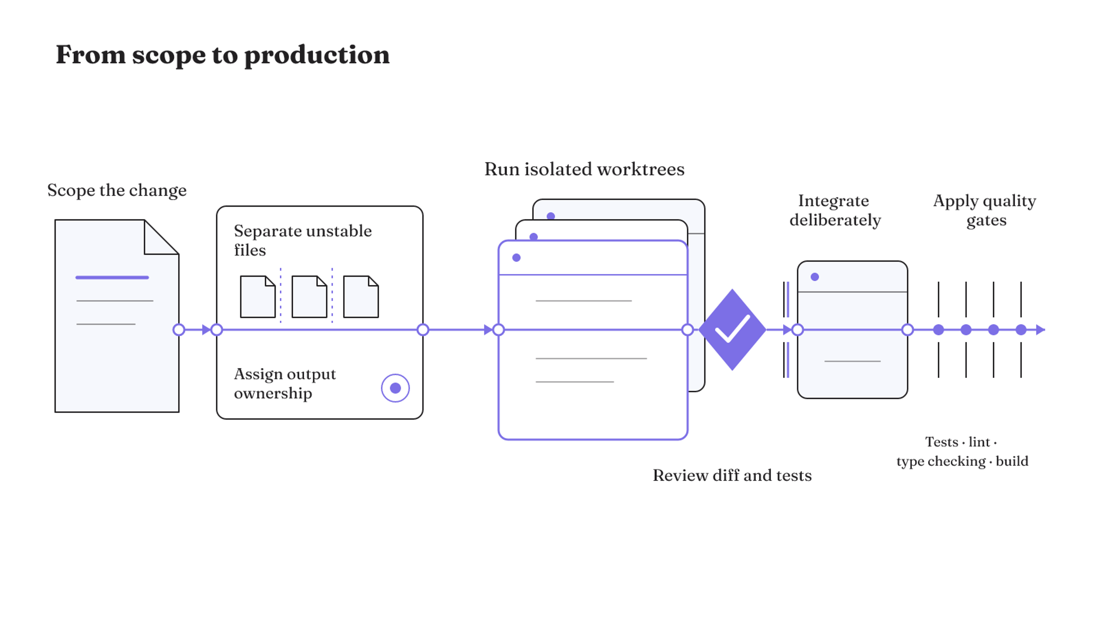 A coding change moves from scoping through isolated worktrees, owned review and deliberate integration before production quality gates.