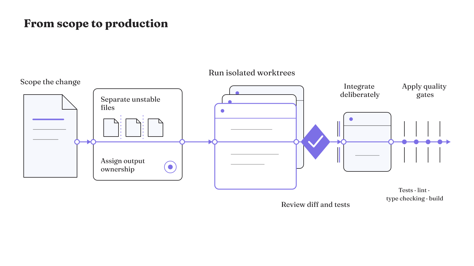 A coding change moves from scoping through isolated worktrees, owned review and deliberate integration before production quality gates.