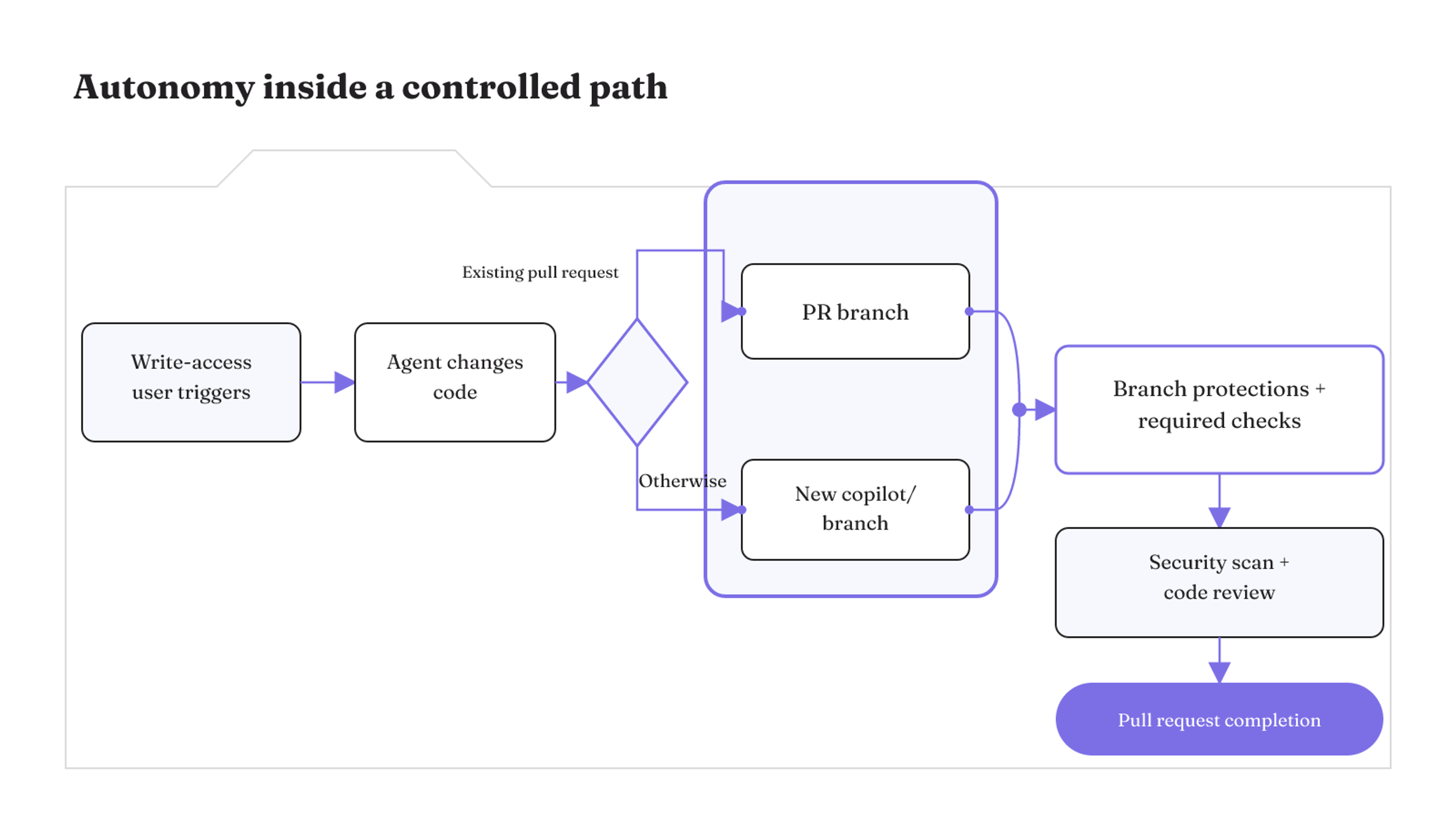 GitHub Copilot cloud agent changes code through an authorized trigger, one writable branch, required checks, security scanning, and code review.