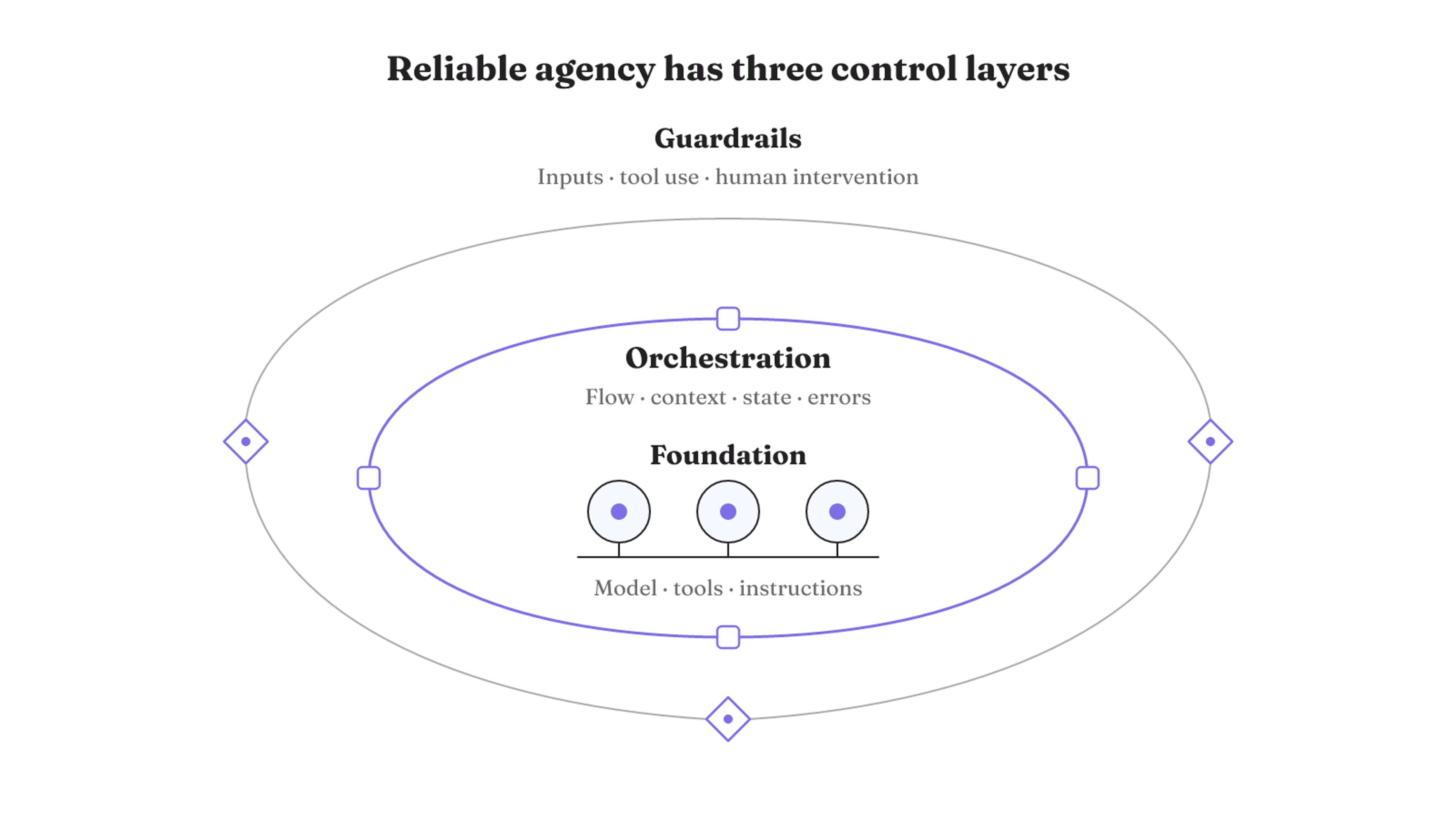 Reliable agency uses a foundation of model, tools, and instructions, surrounded by orchestration and bounded by guardrails.