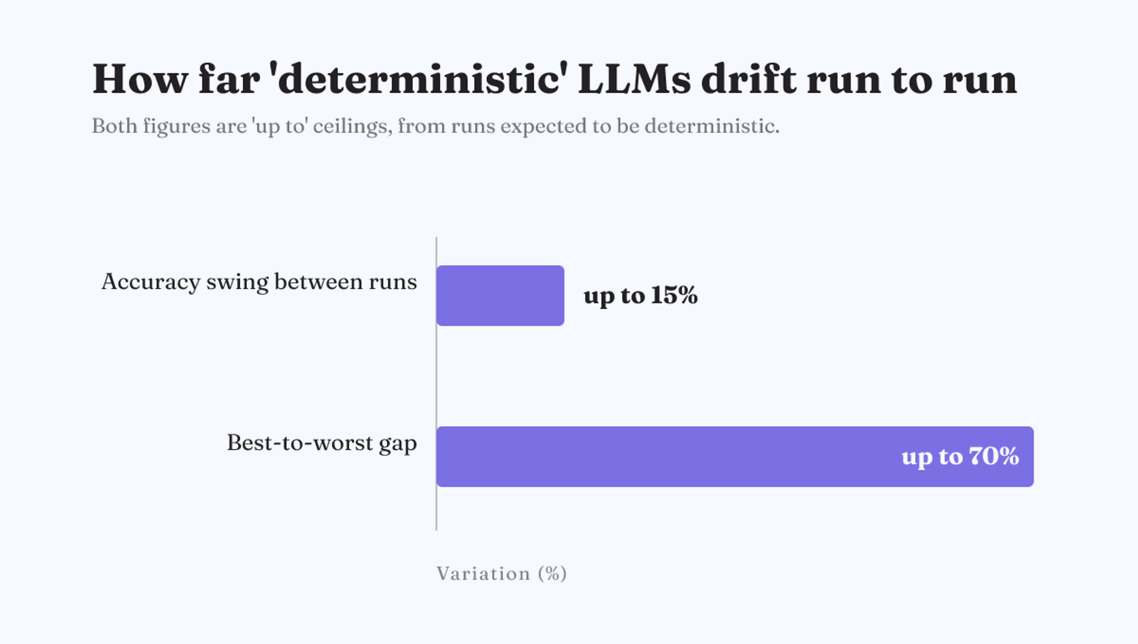 LLMs set to be deterministic still swing up to 15% in accuracy, with up to a 70% best-to-worst gap.
