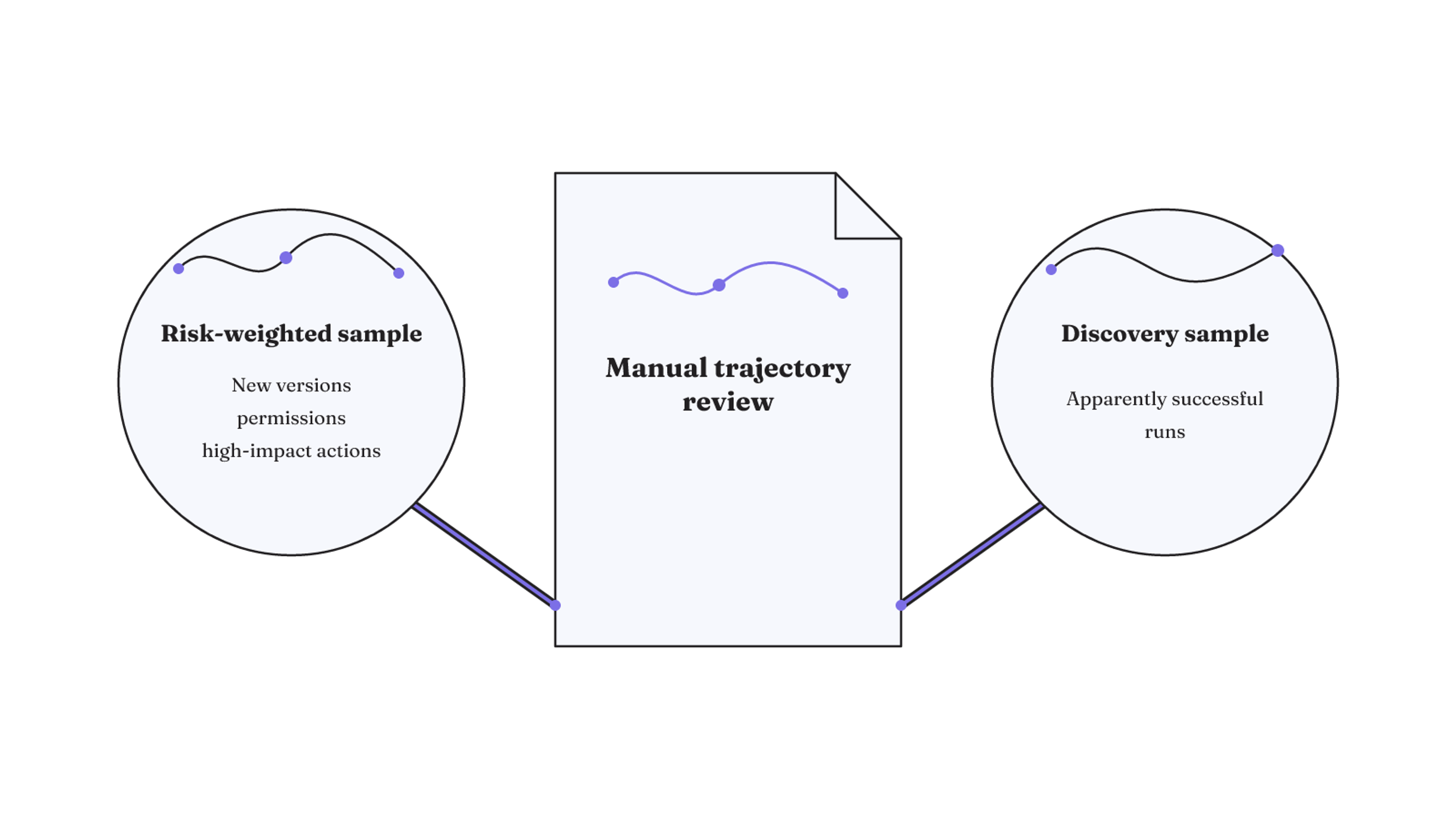 Human trajectory review combines risk-weighted sampling with a discovery sample of apparently successful runs.