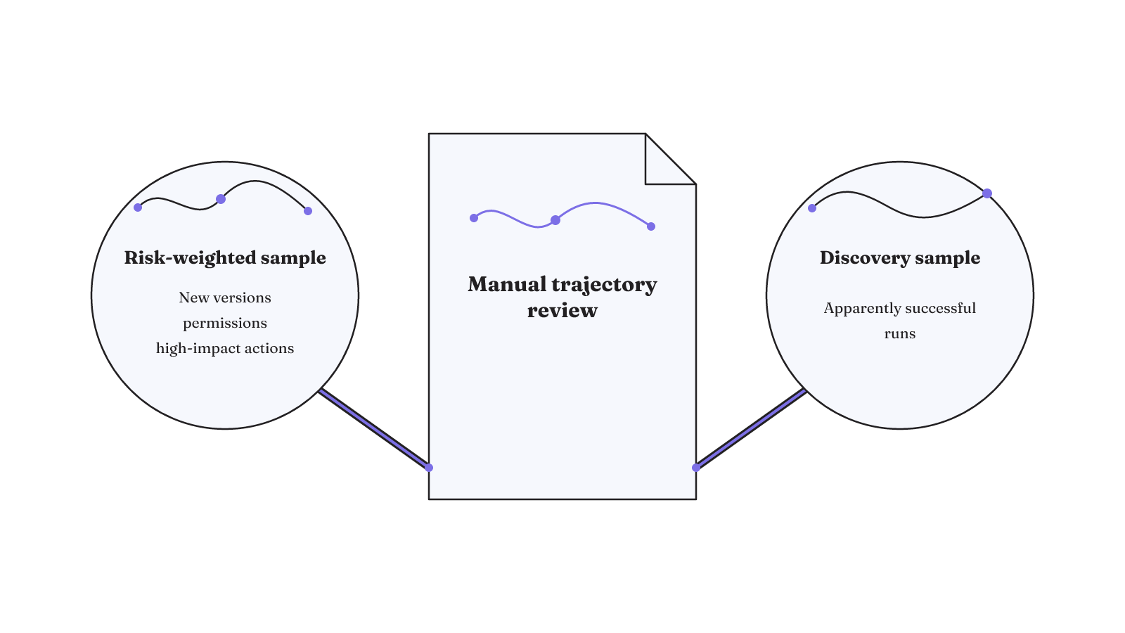 Human trajectory review combines risk-weighted sampling with a discovery sample of apparently successful runs.