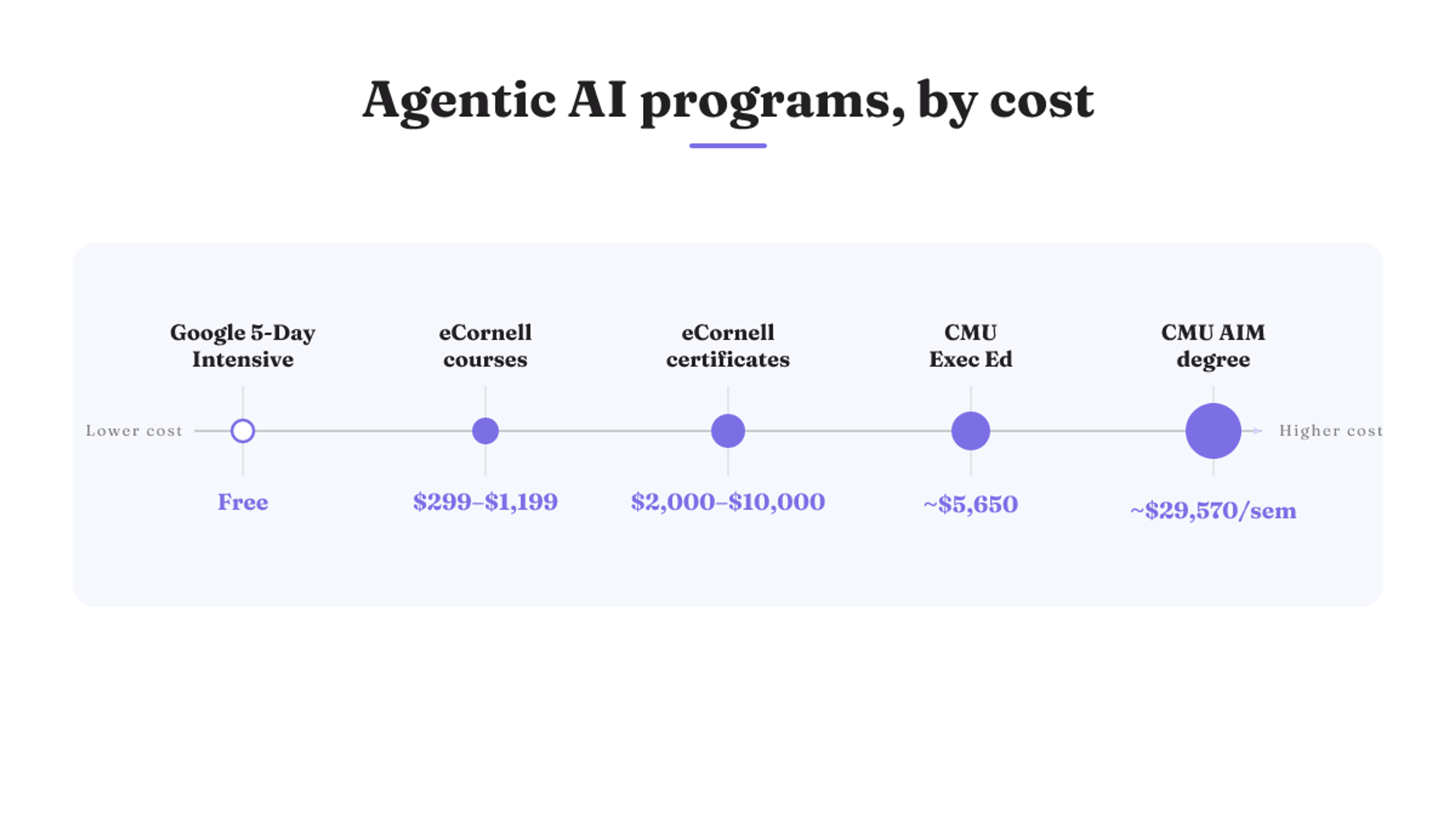 Cost spectrum: agentic AI programs run from free (Google 5-Day) to ~$29,570/semester (CMU AIM degree).