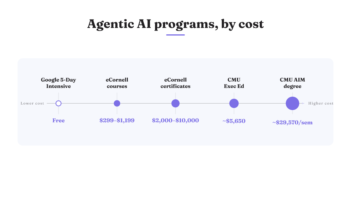 Cost spectrum: agentic AI programs run from free (Google 5-Day) to ~$29,570/semester (CMU AIM degree).