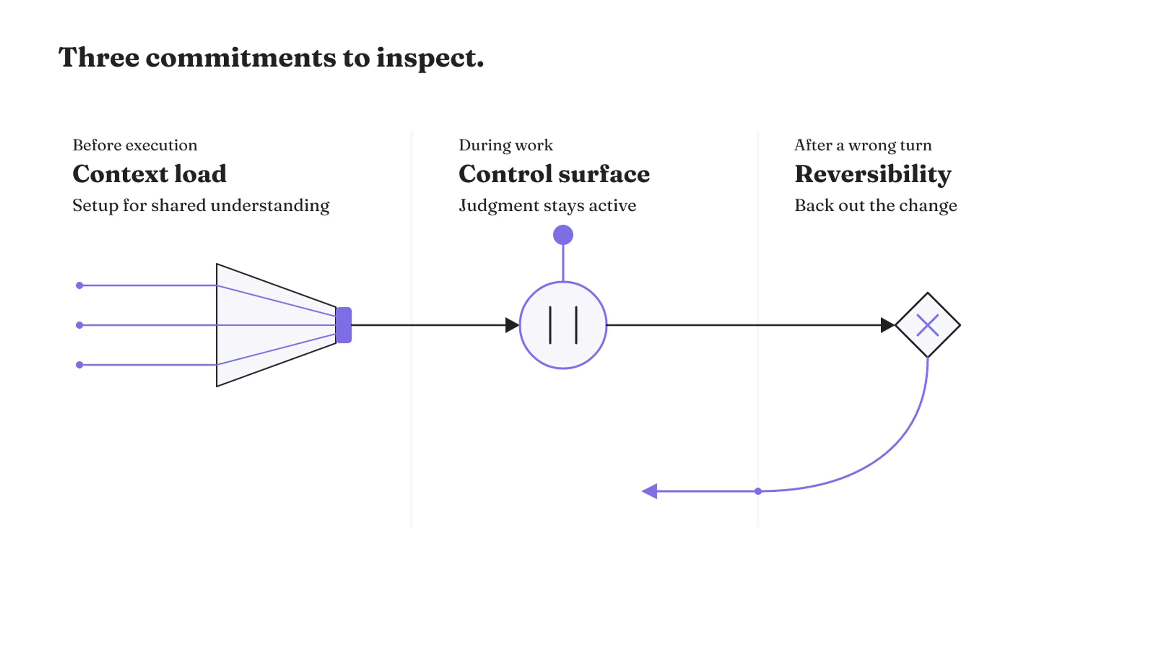 A harness evaluation path checks context load before execution, control surface during work, and reversibility after a wrong turn.