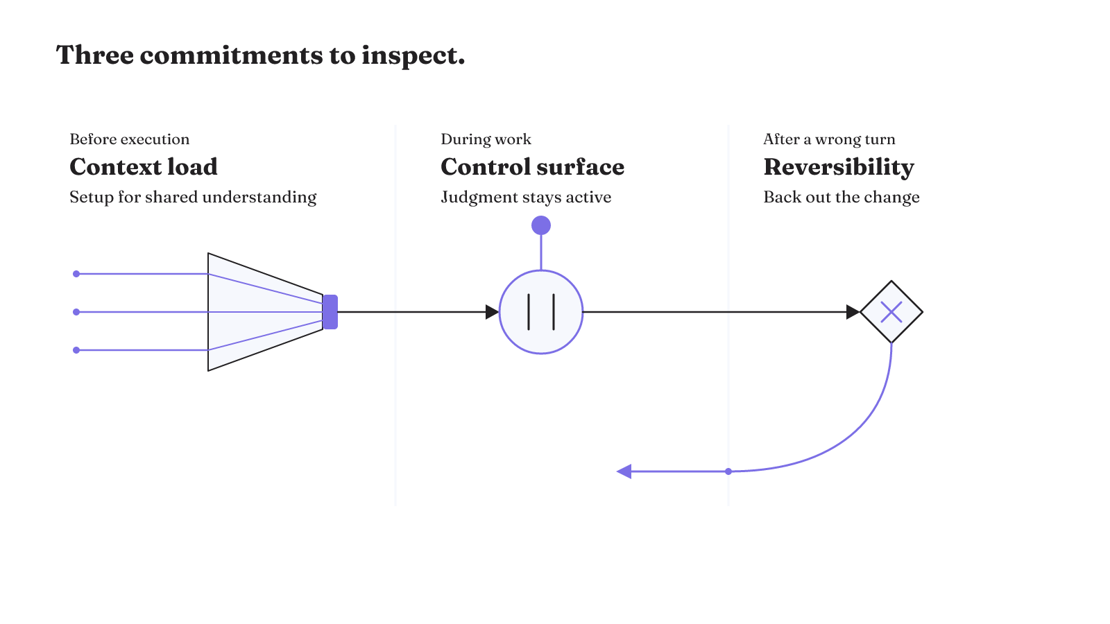 A harness evaluation path checks context load before execution, control surface during work, and reversibility after a wrong turn.