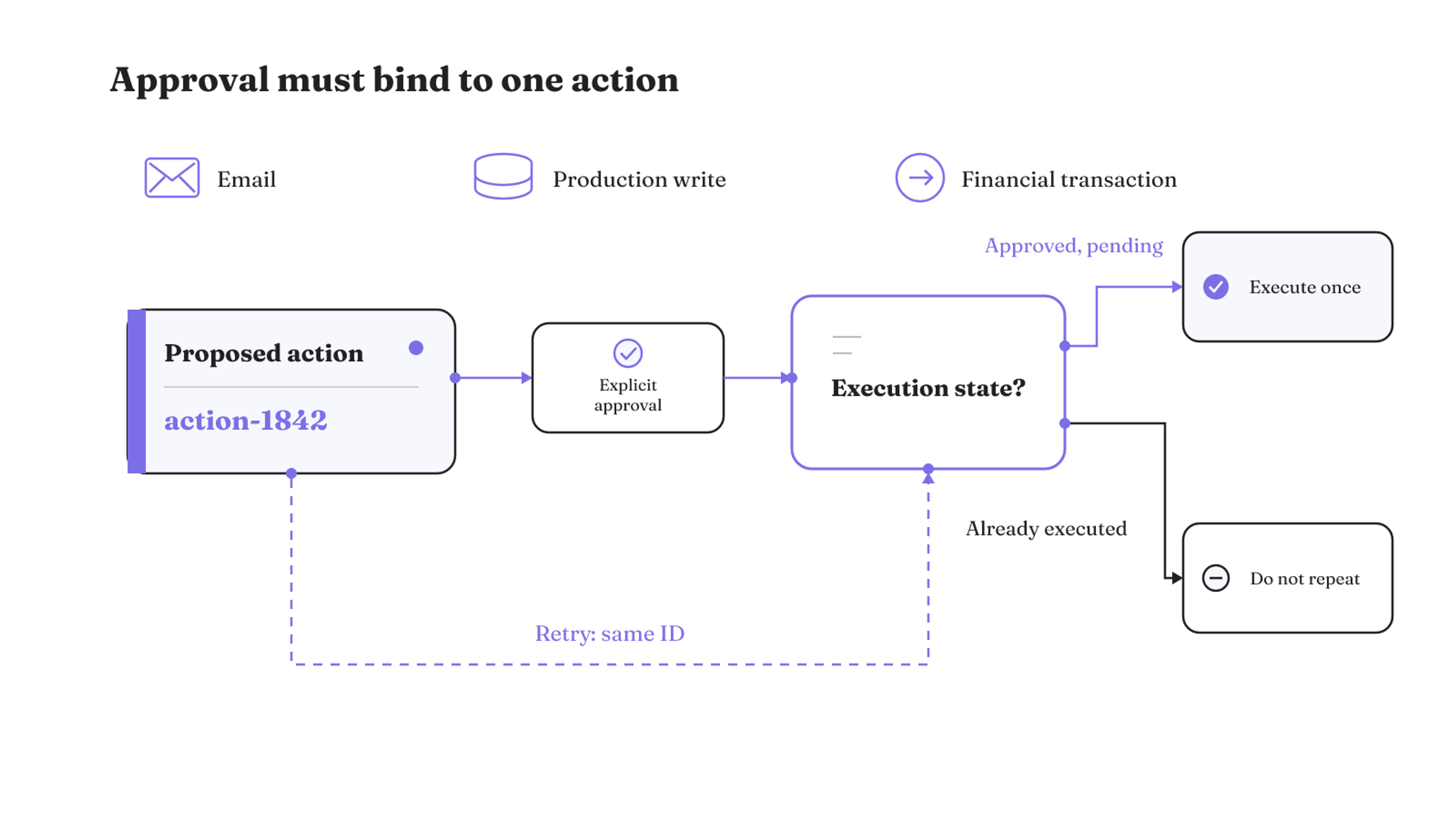 A retry reuses action-1842; an approved pending action executes once, while an already executed state prevents repetition.