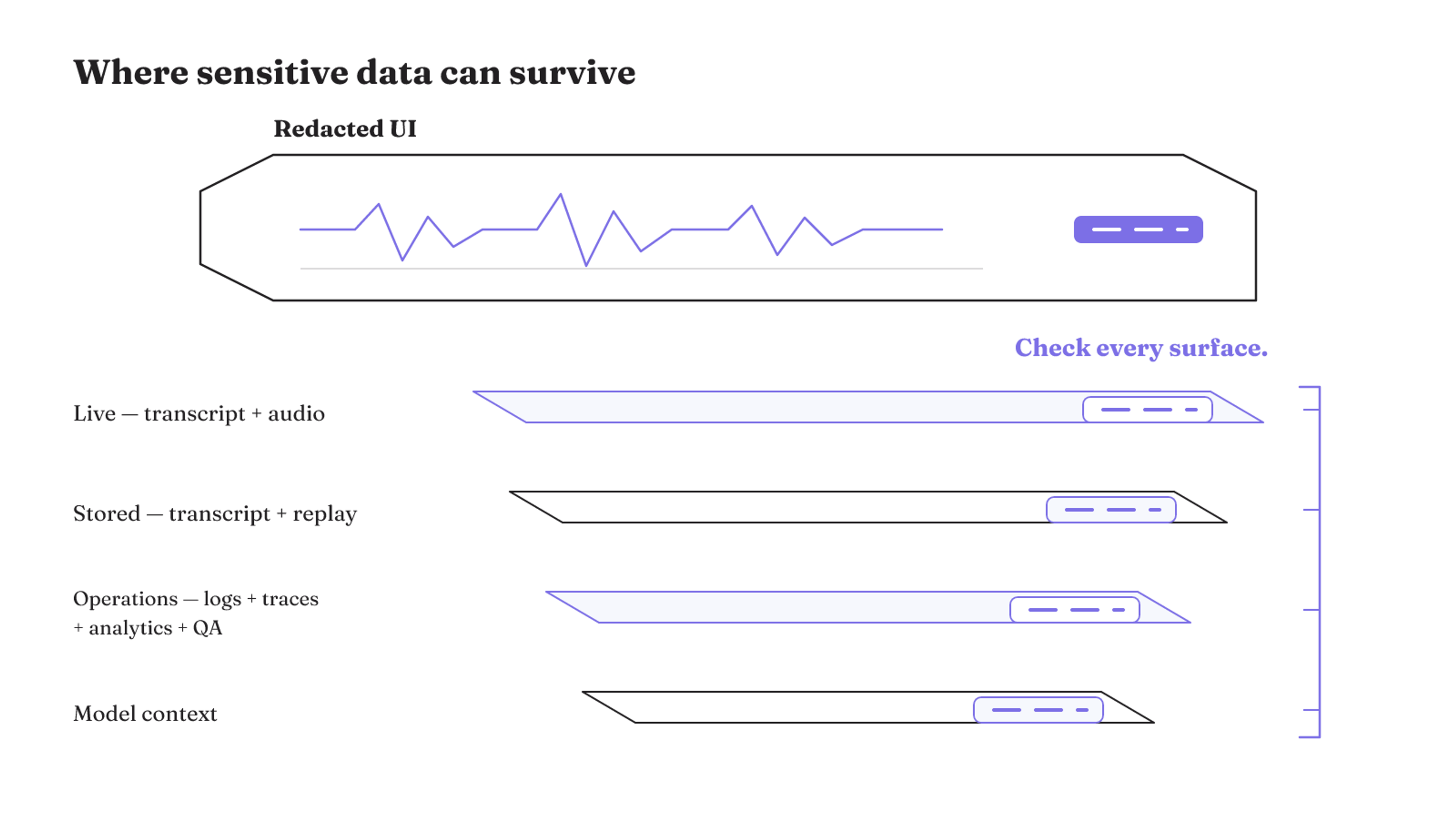 A redacted interface sits above transcript, audio, replay, telemetry, review, and model-context layers where sensitive data may remain.