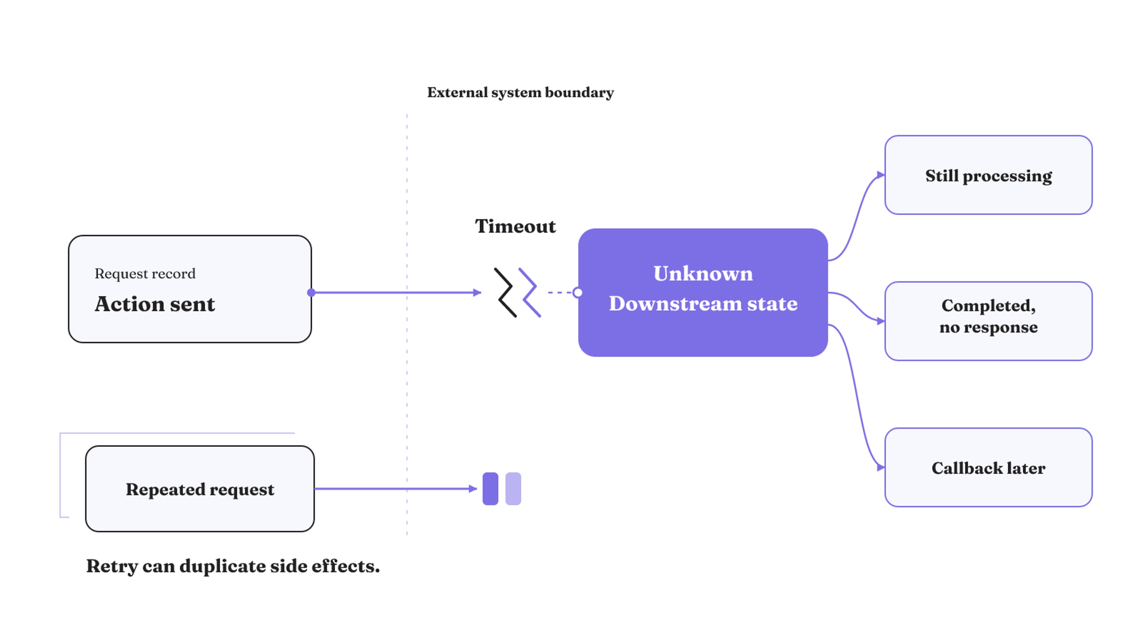 After a timeout, the external action may still be processing, may have completed without a response, or may produce a later callback; retrying can duplicate side effects.