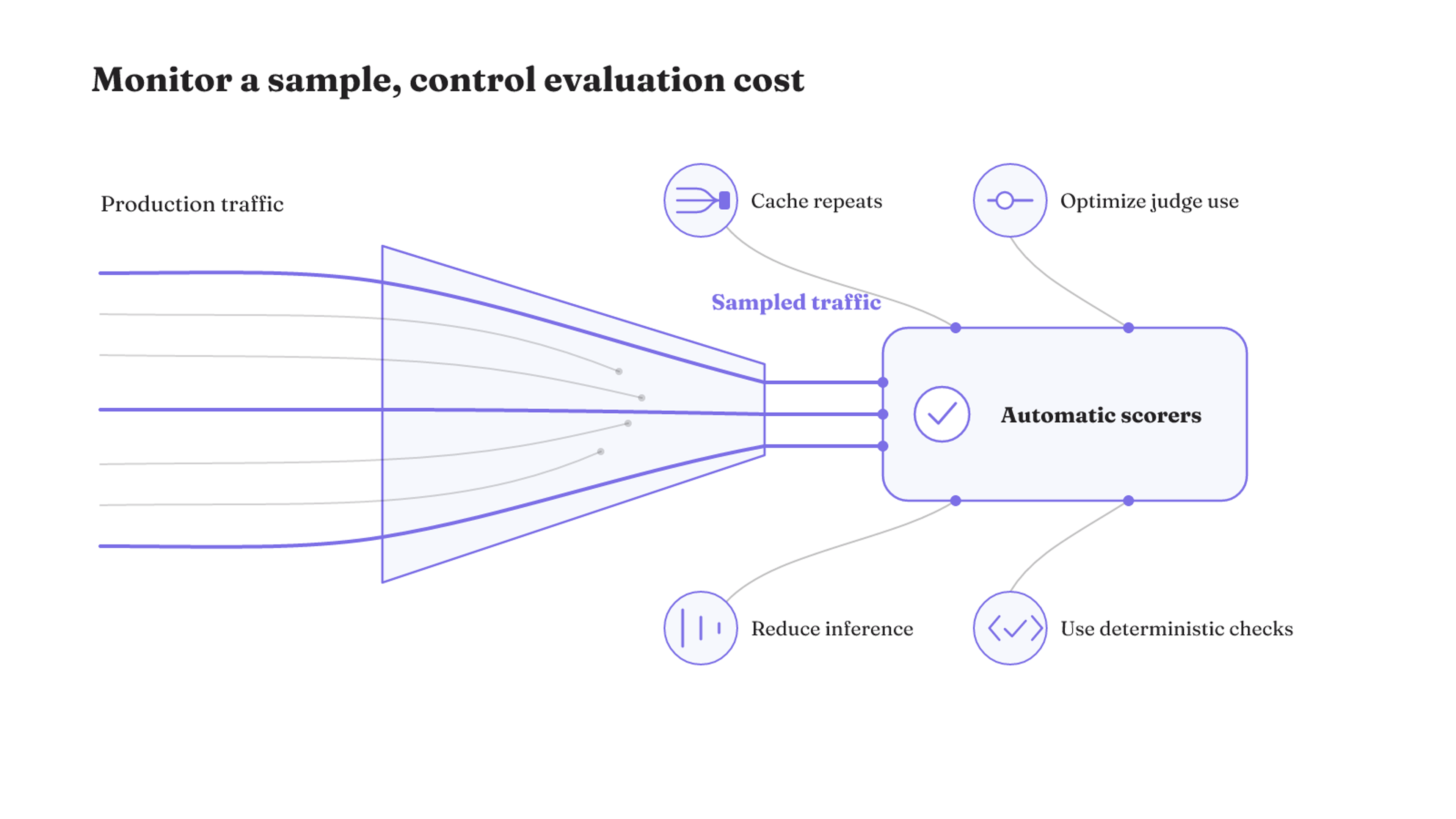 Production monitoring narrows live traffic to a scored sample, while caching, judge optimization, inference reduction, and deterministic checks control evaluation cost.