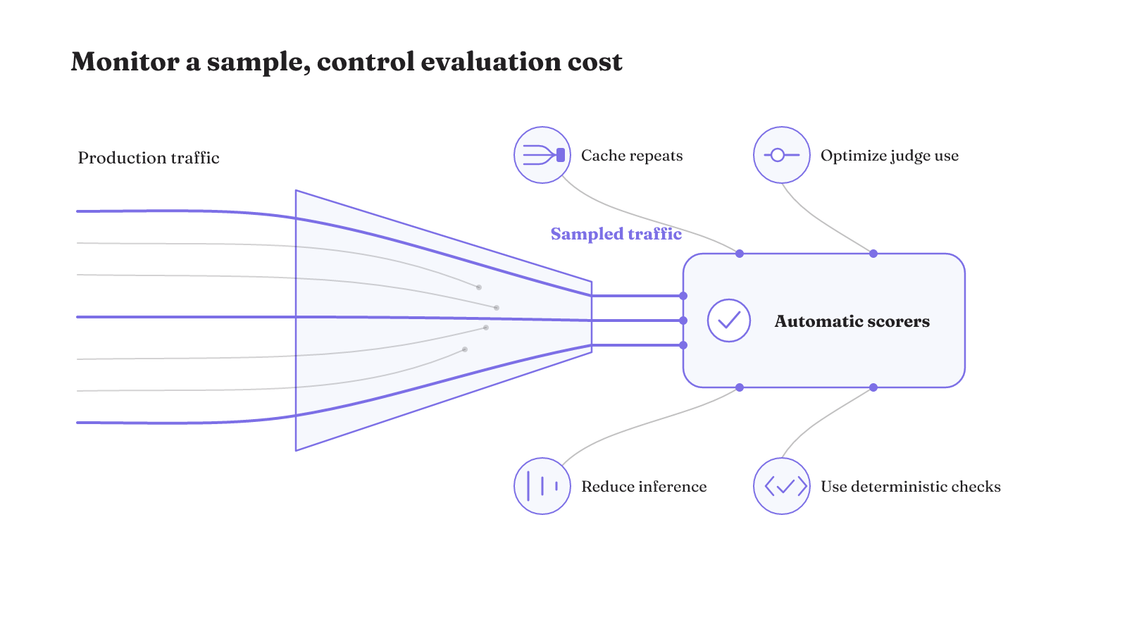 Production monitoring narrows live traffic to a scored sample, while caching, judge optimization, inference reduction, and deterministic checks control evaluation cost.