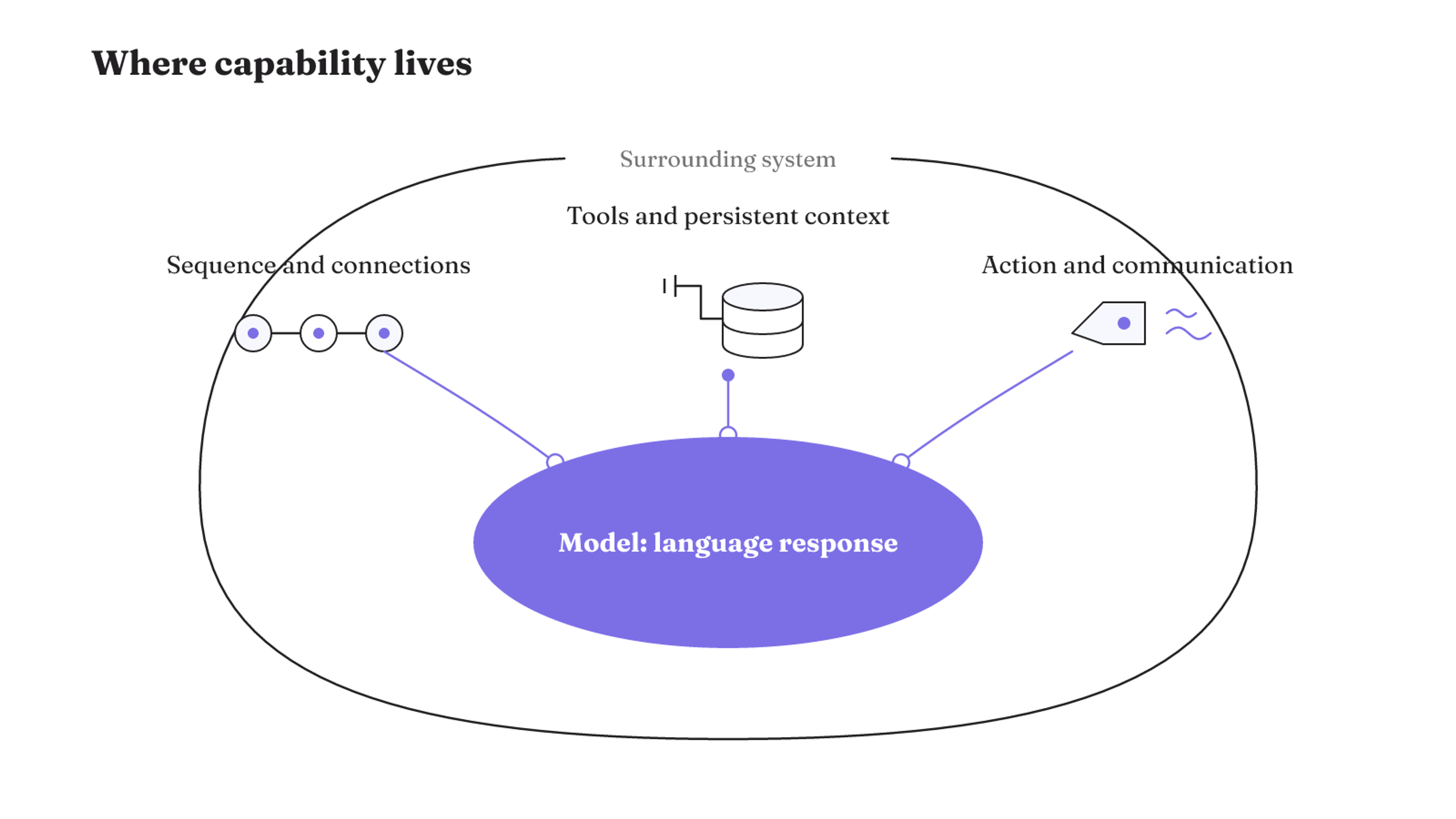 Language response sits in the model layer, while the surrounding system supplies orchestration, tools, memory, action, and communication.