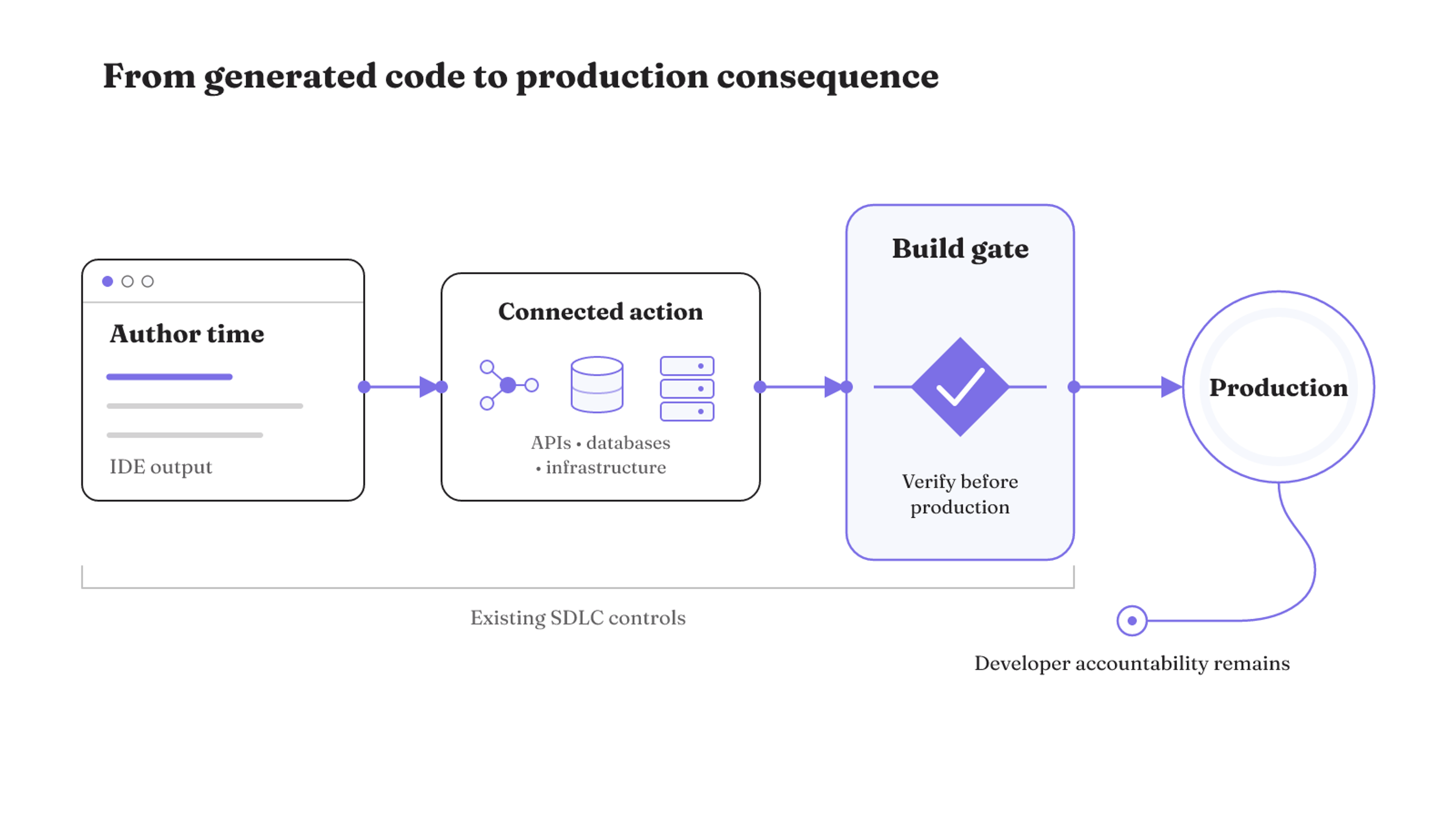 Coding-agent output passes from author-time controls through connected systems and a build gate, while developers remain accountable in production.