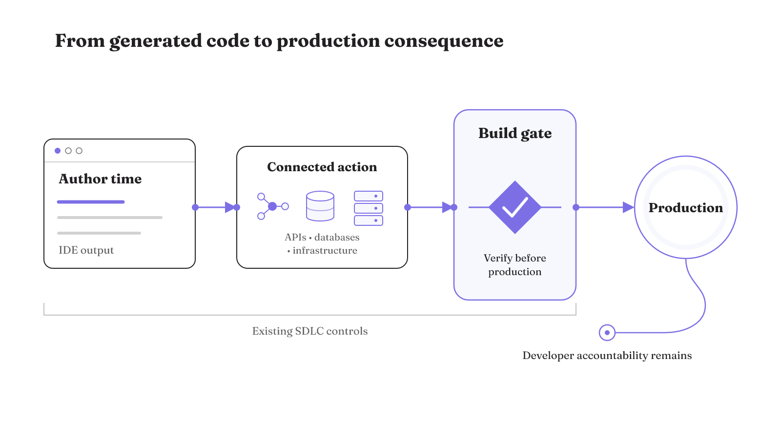 Coding-agent output passes from author-time controls through connected systems and a build gate, while developers remain accountable in production.