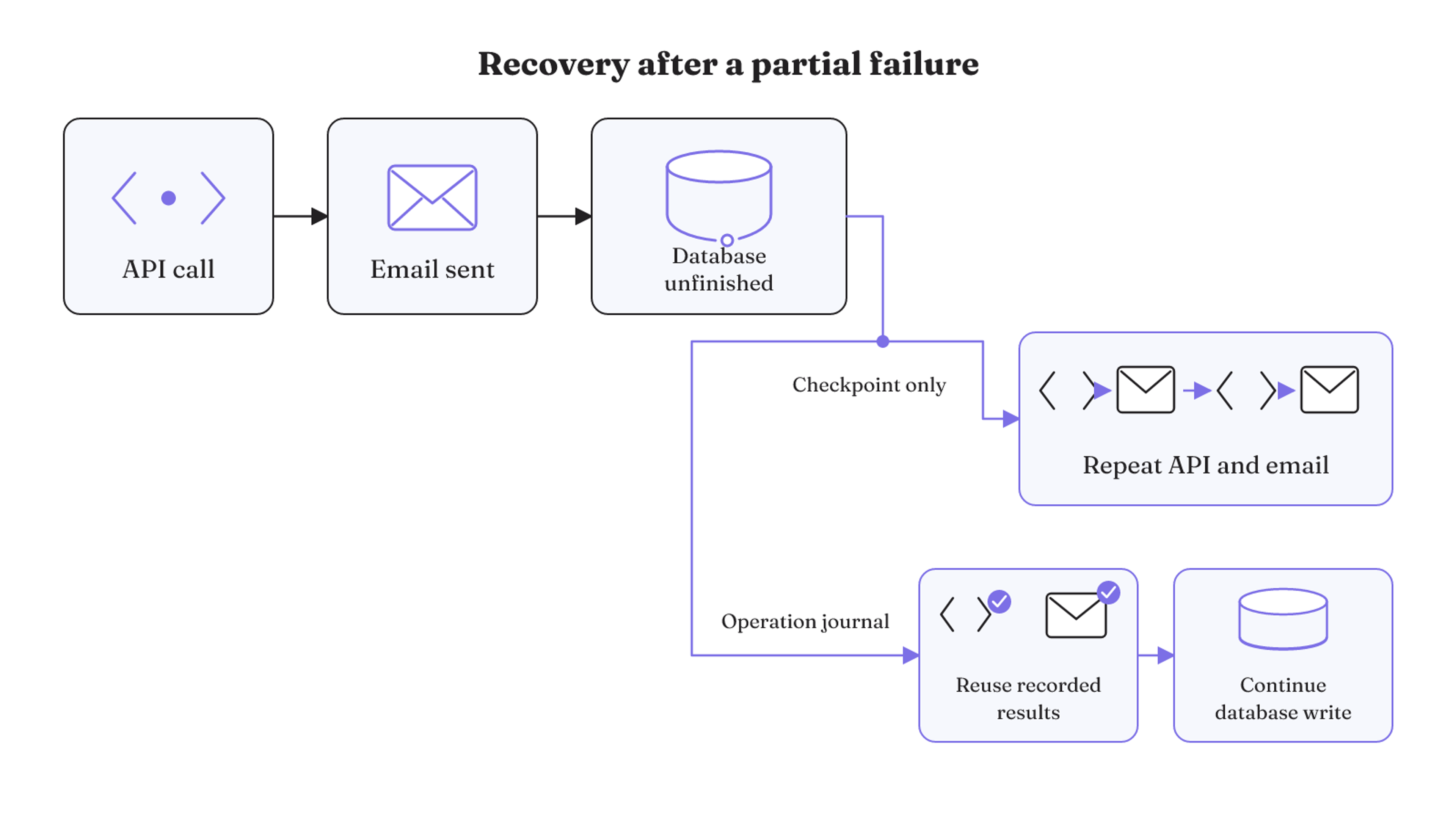 After an email is sent but a database write is unfinished, checkpoint restart repeats completed effects while journaled recovery reuses results and continues.