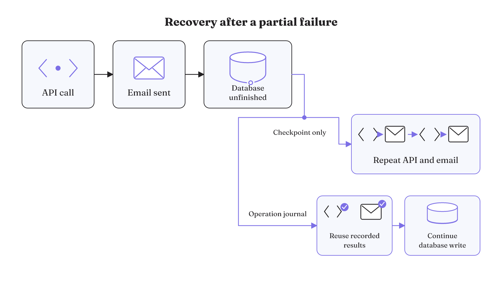 After an email is sent but a database write is unfinished, checkpoint restart repeats completed effects while journaled recovery reuses results and continues.