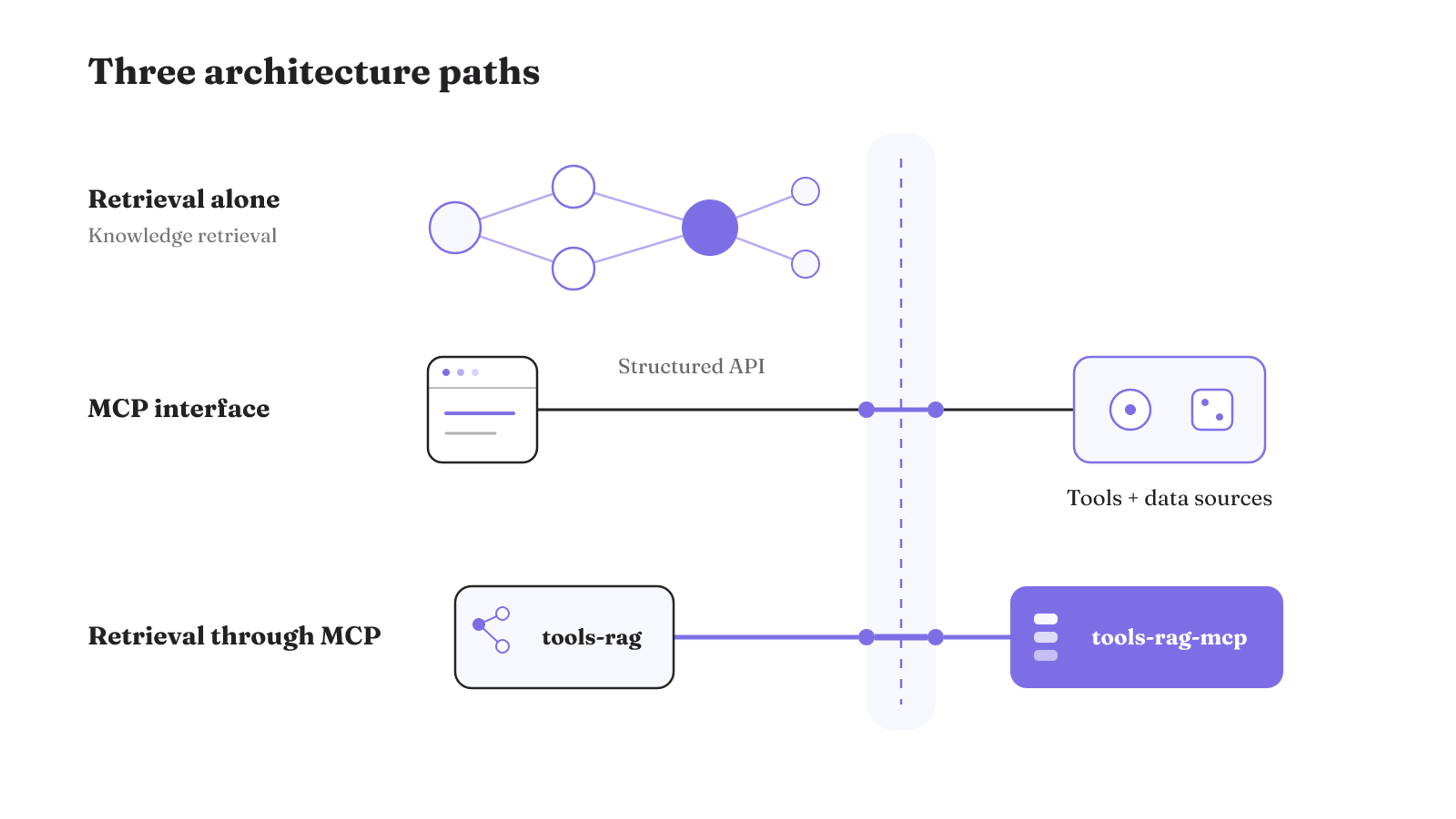 Retrieval handles the knowledge path, MCP exposes tools and data through a structured interface, and retrieval can be exposed through MCP.