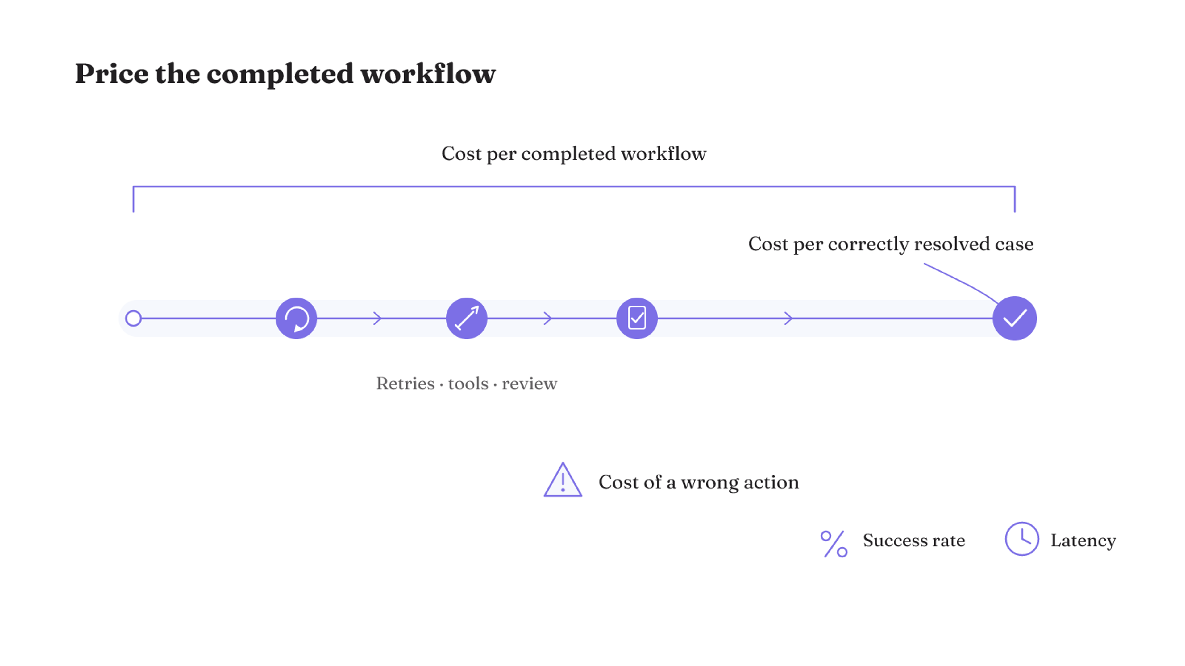 One workload is measured by cost per correctly resolved case, cost per completed workflow, and cost of a wrong action, alongside success rate and latency.