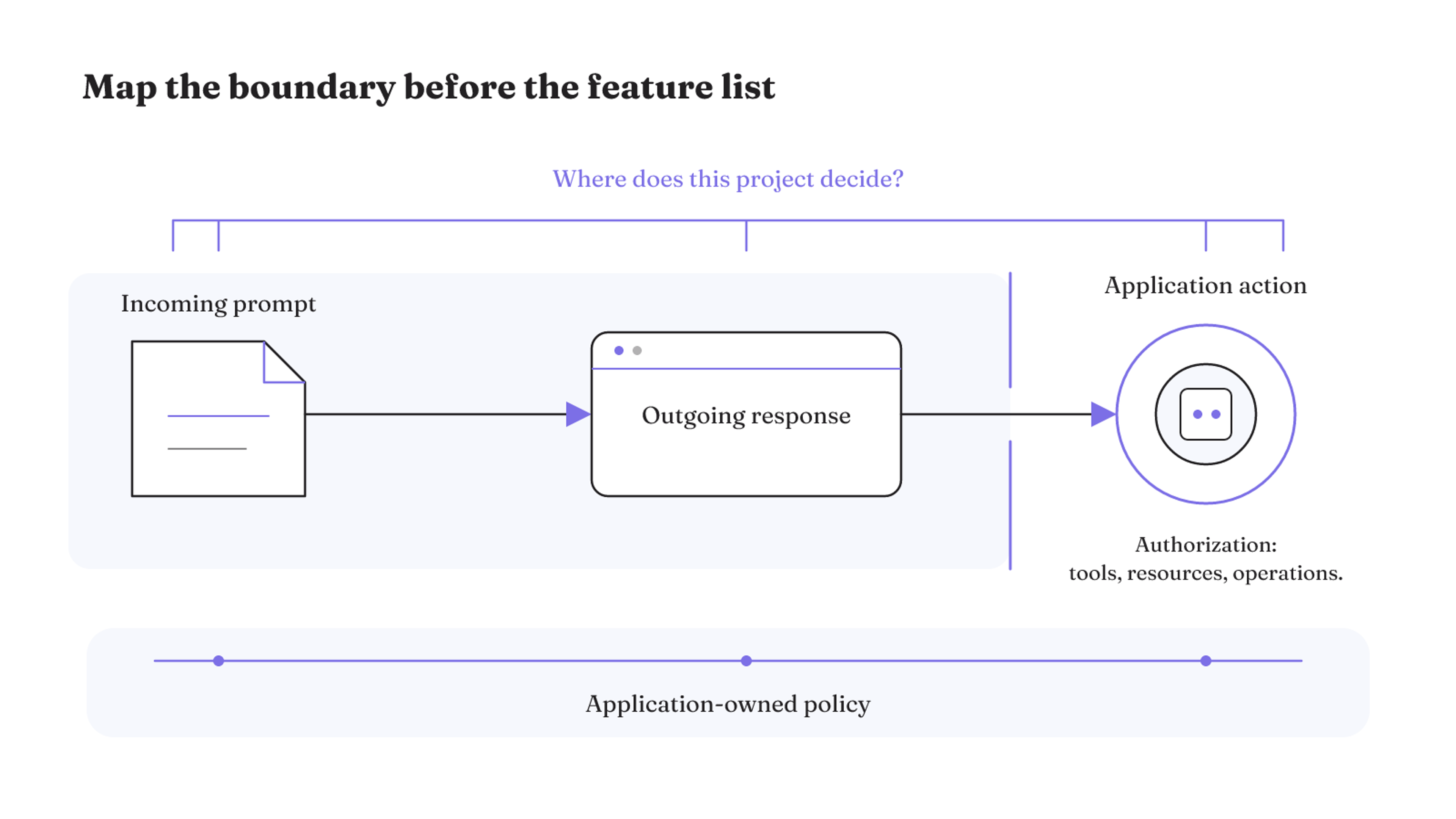 A boundary map shows prompt, response, and application-action control points while policy and authorization remain application responsibilities.