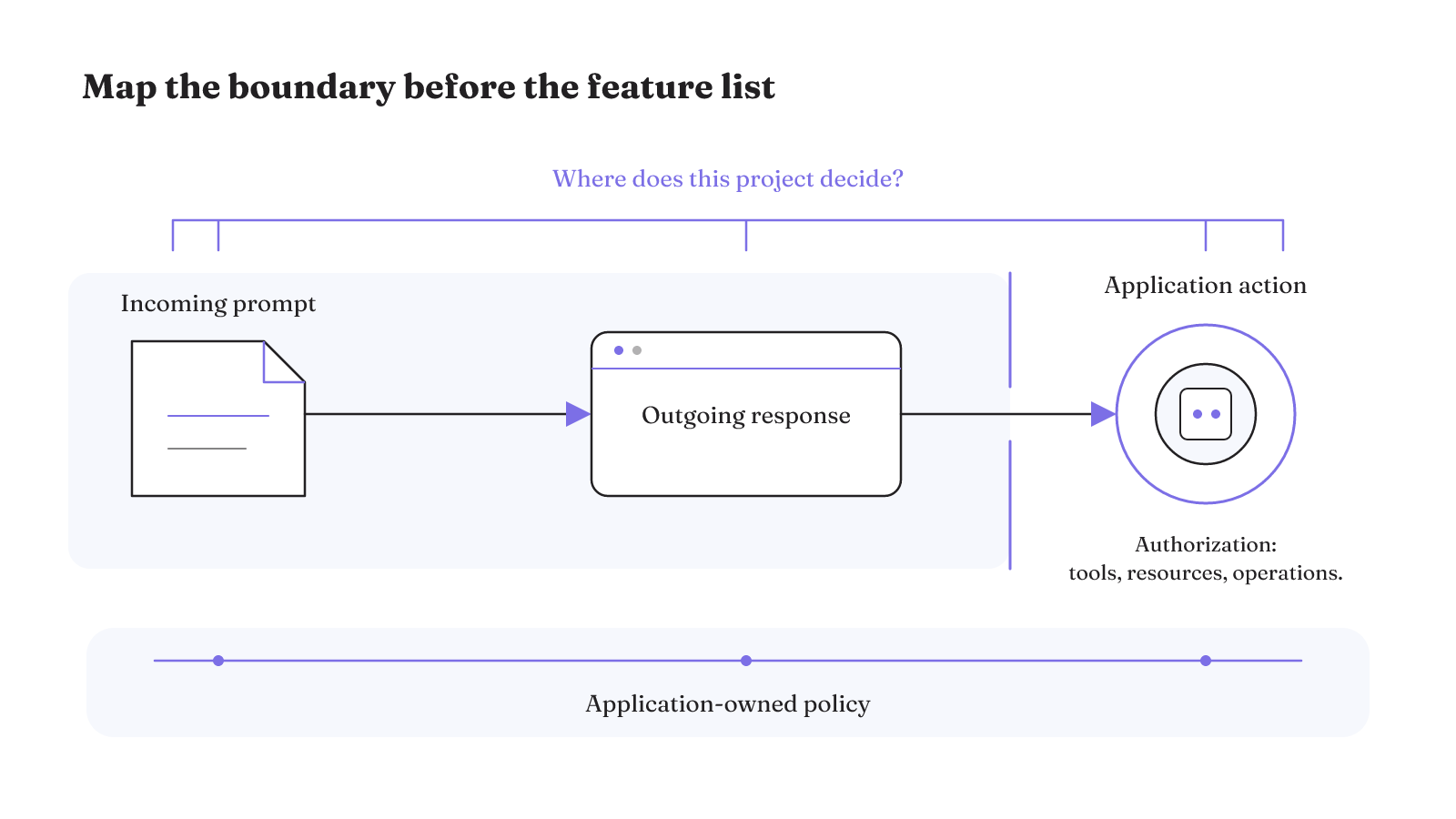 A boundary map shows prompt, response, and application-action control points while policy and authorization remain application responsibilities.