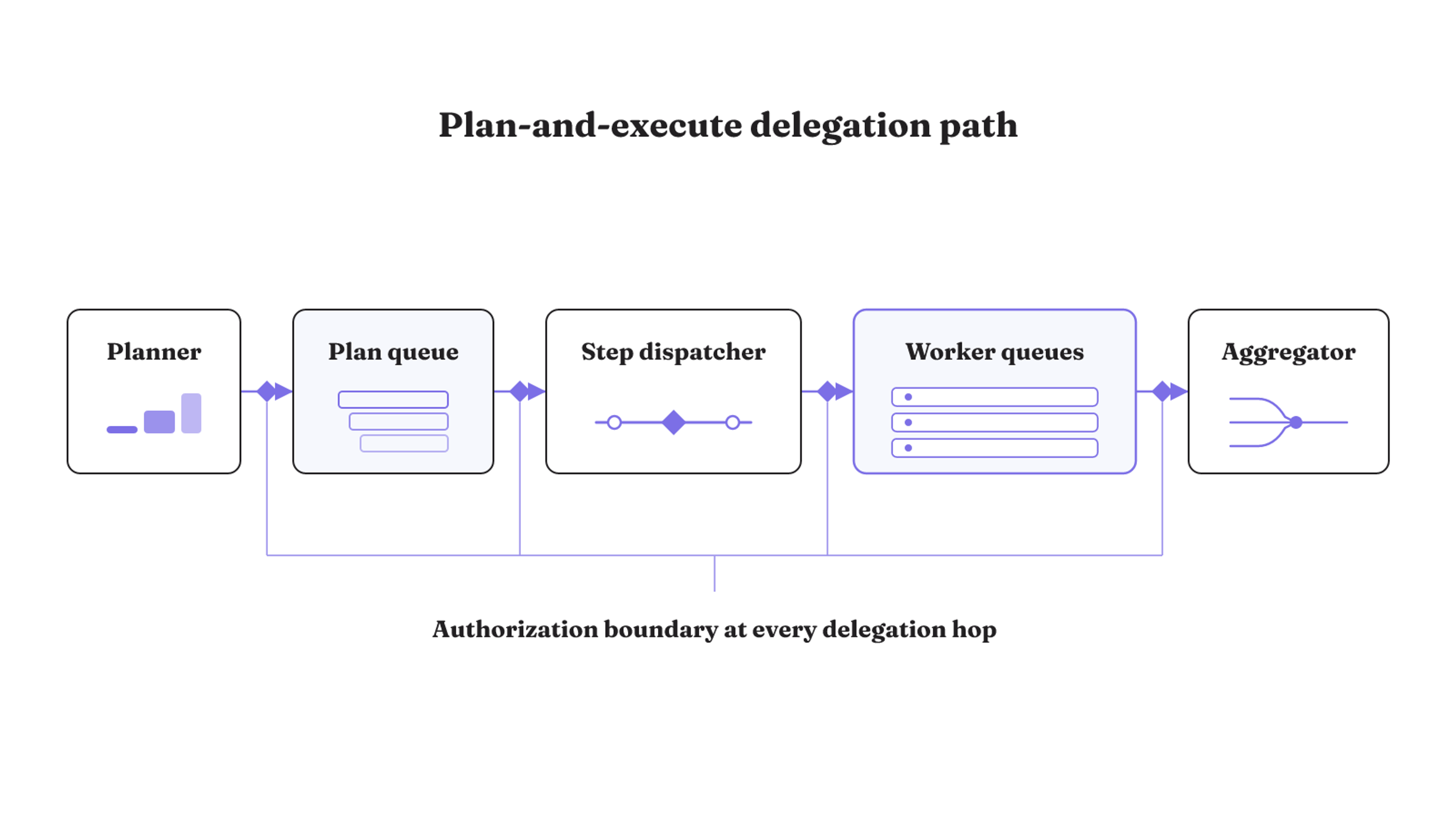 A plan-and-execute system routes work from planner to plan queue, dispatcher, worker queues, and aggregator, with authorization boundaries at delegation hops.
