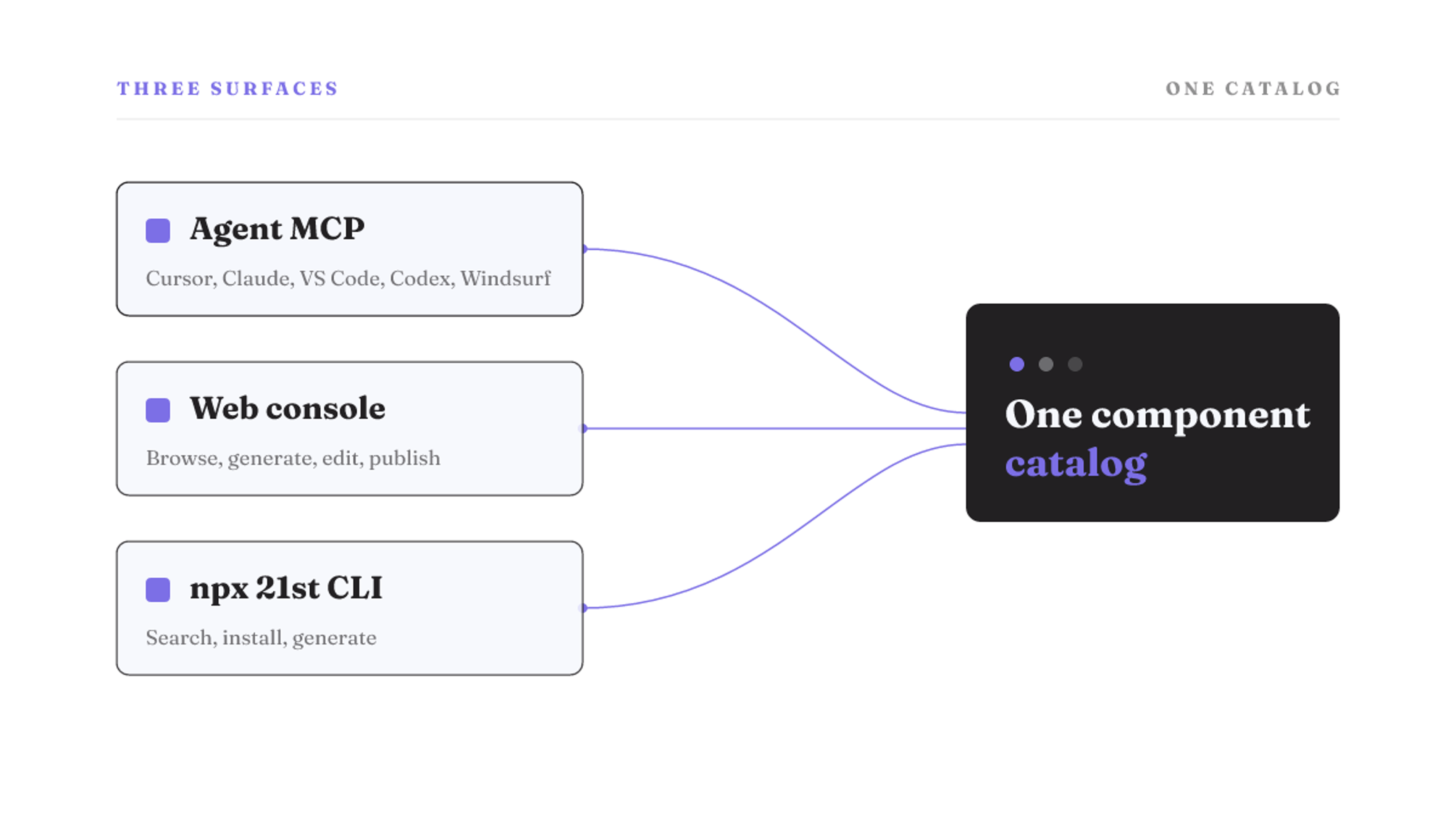 Agent MCP, a web console, and the npx 21st CLI all reach one shared 21st.dev Magic component catalog.
