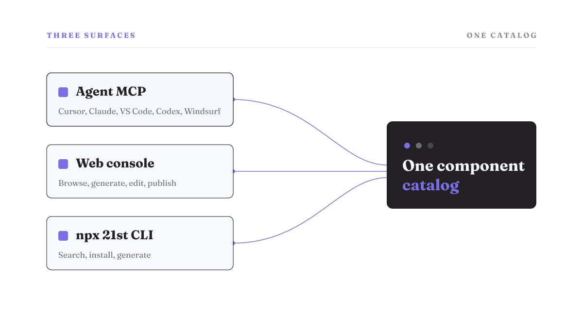 Agent MCP, a web console, and the npx 21st CLI all reach one shared 21st.dev Magic component catalog.